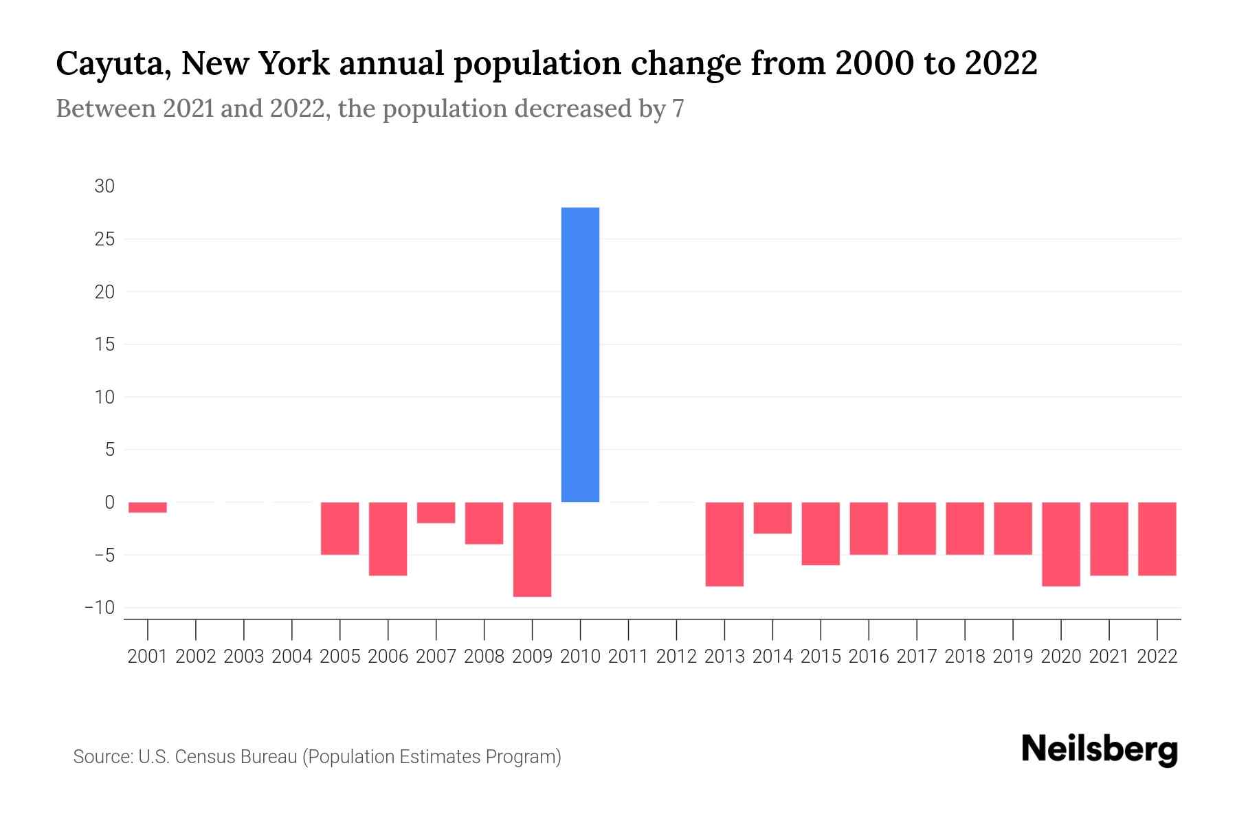 Cayuta, New York Population by Year 2023 Statistics, Facts & Trends