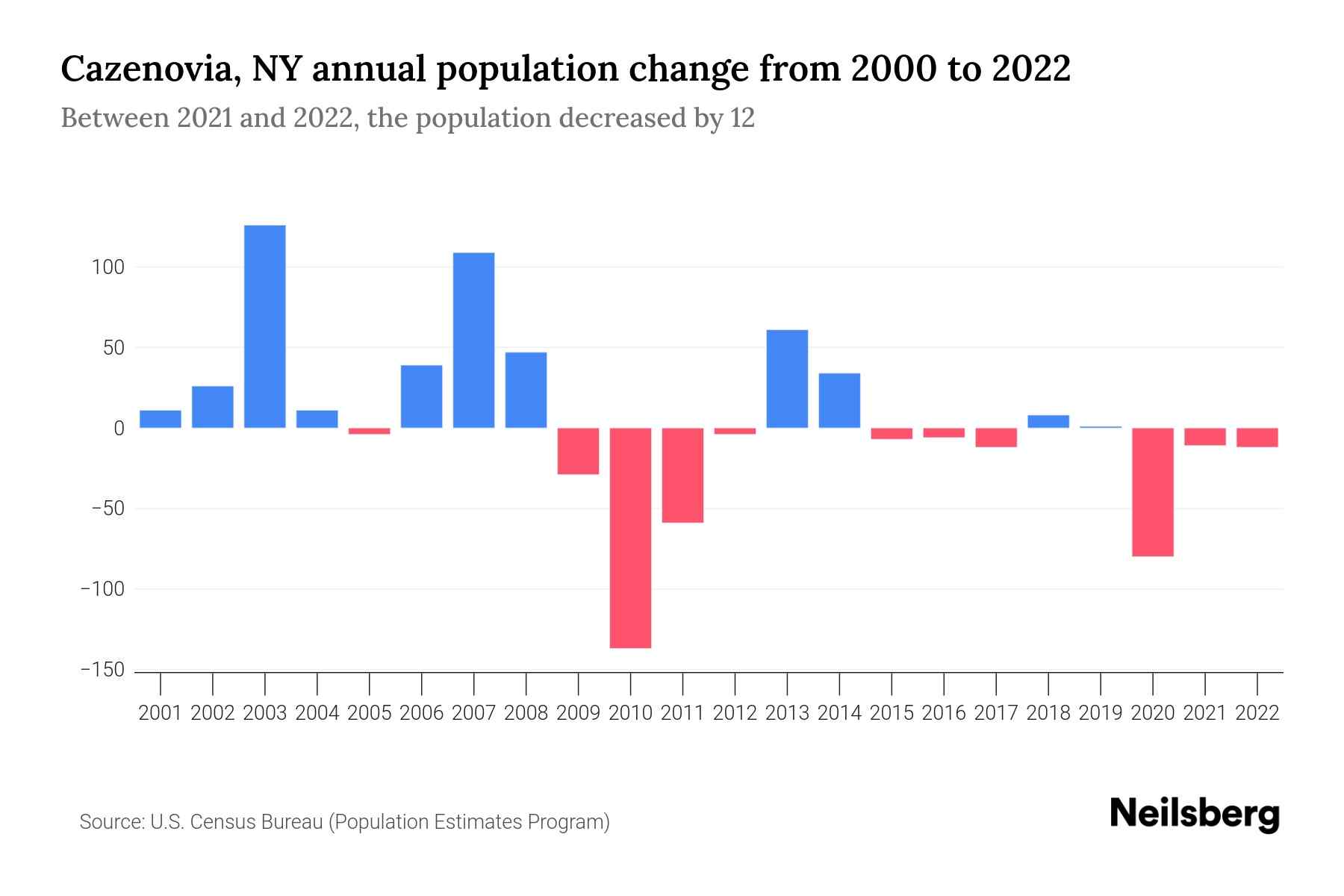 Cazenovia, NY Population by Year 2023 Statistics, Facts & Trends