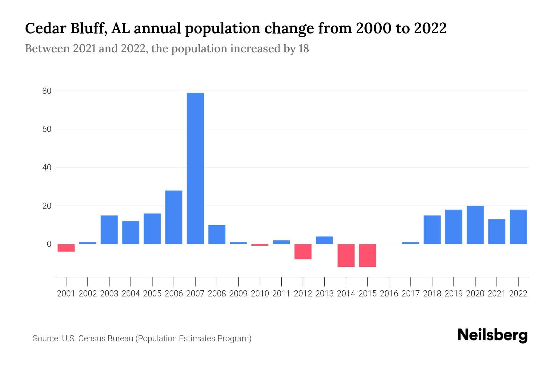 Cedar Bluff, AL Population by Year 2023 Statistics, Facts & Trends