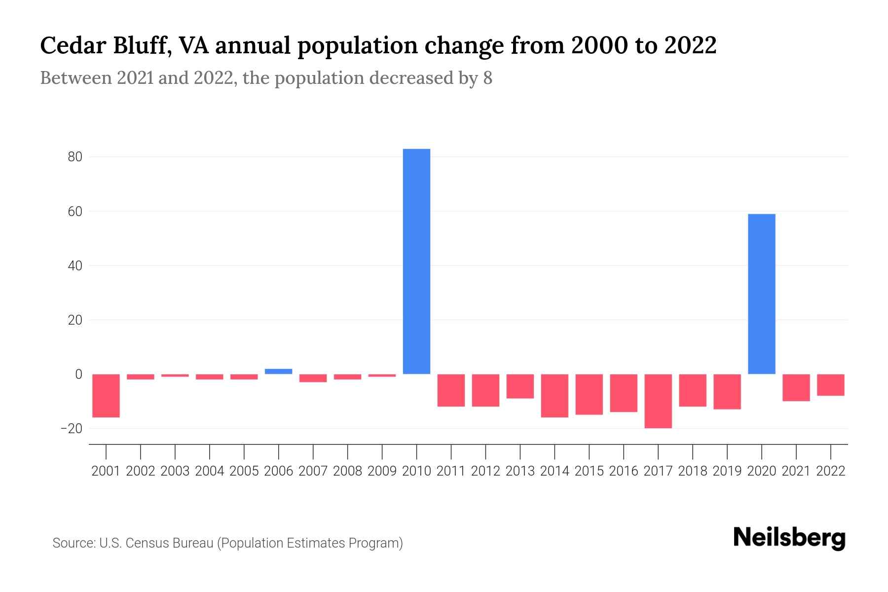Cedar Bluff, VA Population by Year 2023 Statistics, Facts & Trends