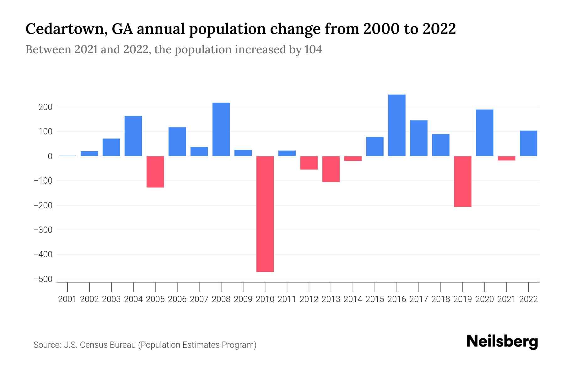 Cedartown, GA Population by Year 2023 Statistics, Facts & Trends