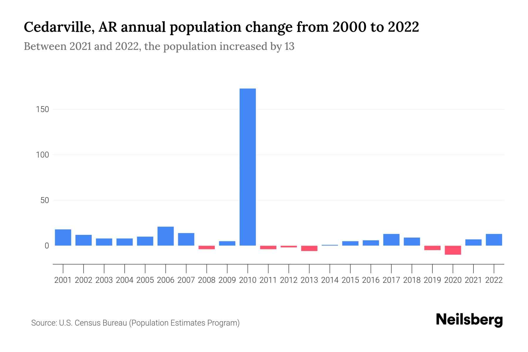 Cedarville, AR Population by Year 2023 Statistics, Facts & Trends
