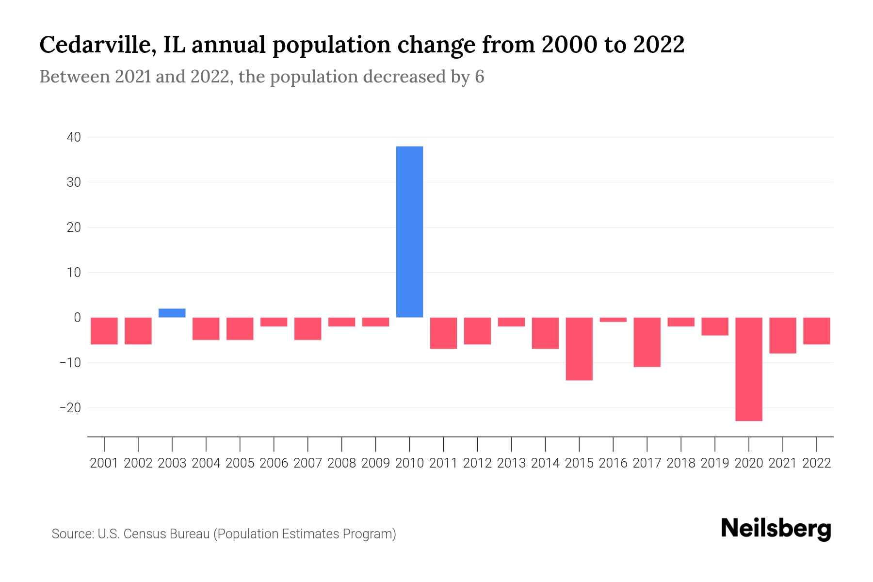 Cedarville, IL Population by Year 2023 Statistics, Facts & Trends
