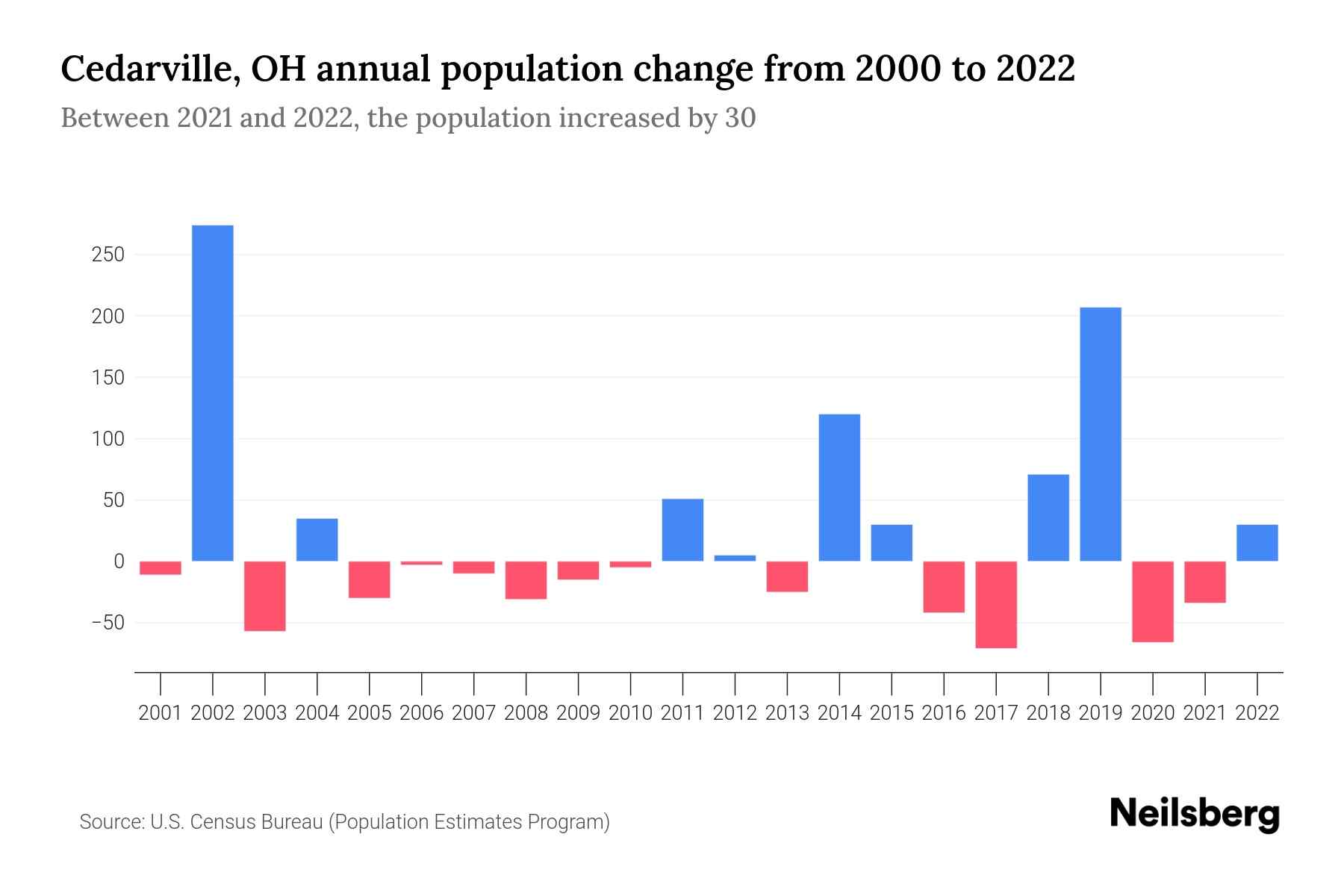 Cedarville, OH Population by Year 2023 Statistics, Facts & Trends
