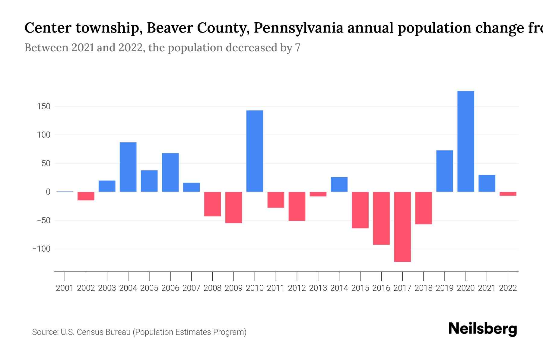 Center township, Beaver County, Pennsylvania Population by Year 2023