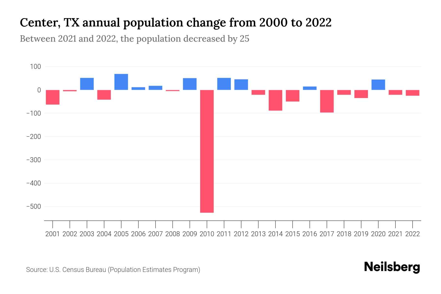 Center, TX Population by Year 2023 Statistics, Facts & Trends Neilsberg