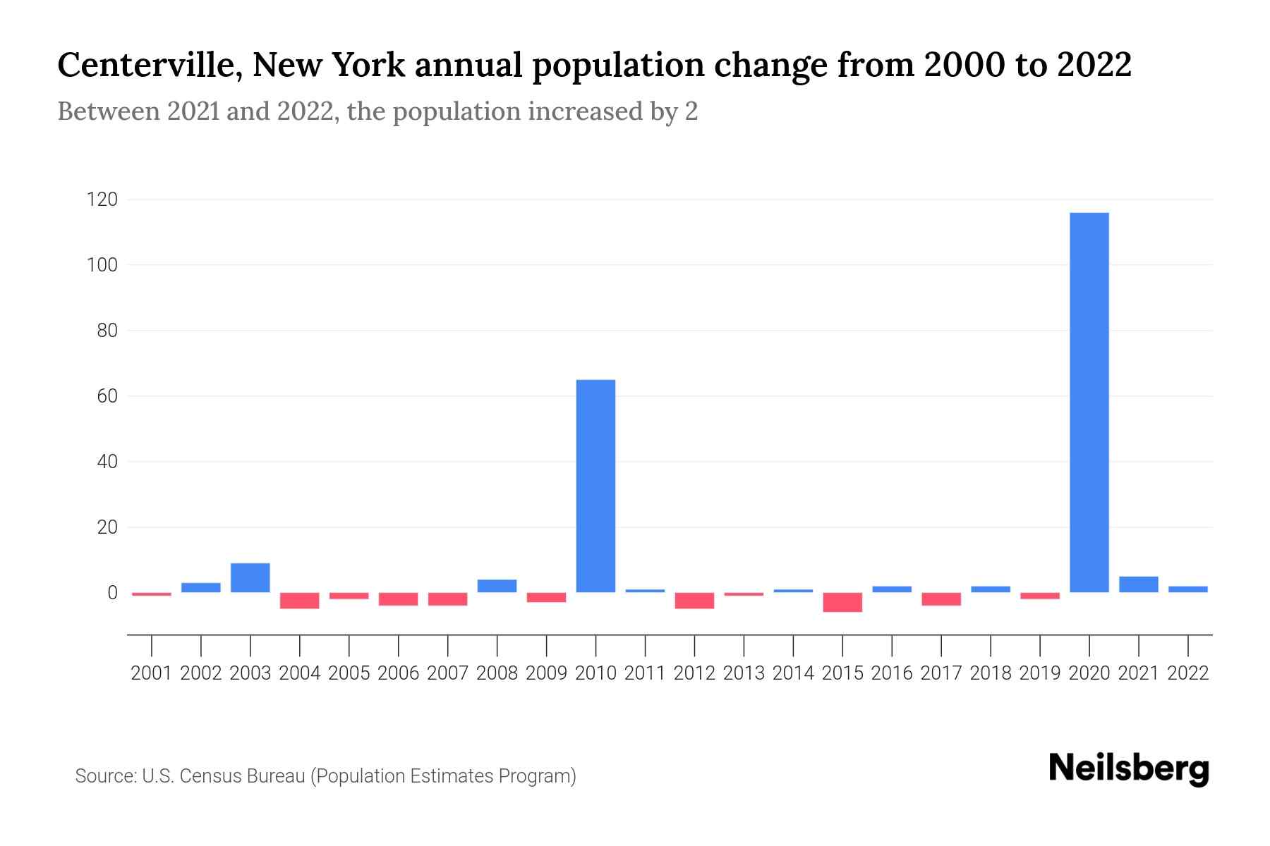 Centerville, New York Population by Year 2023 Statistics, Facts