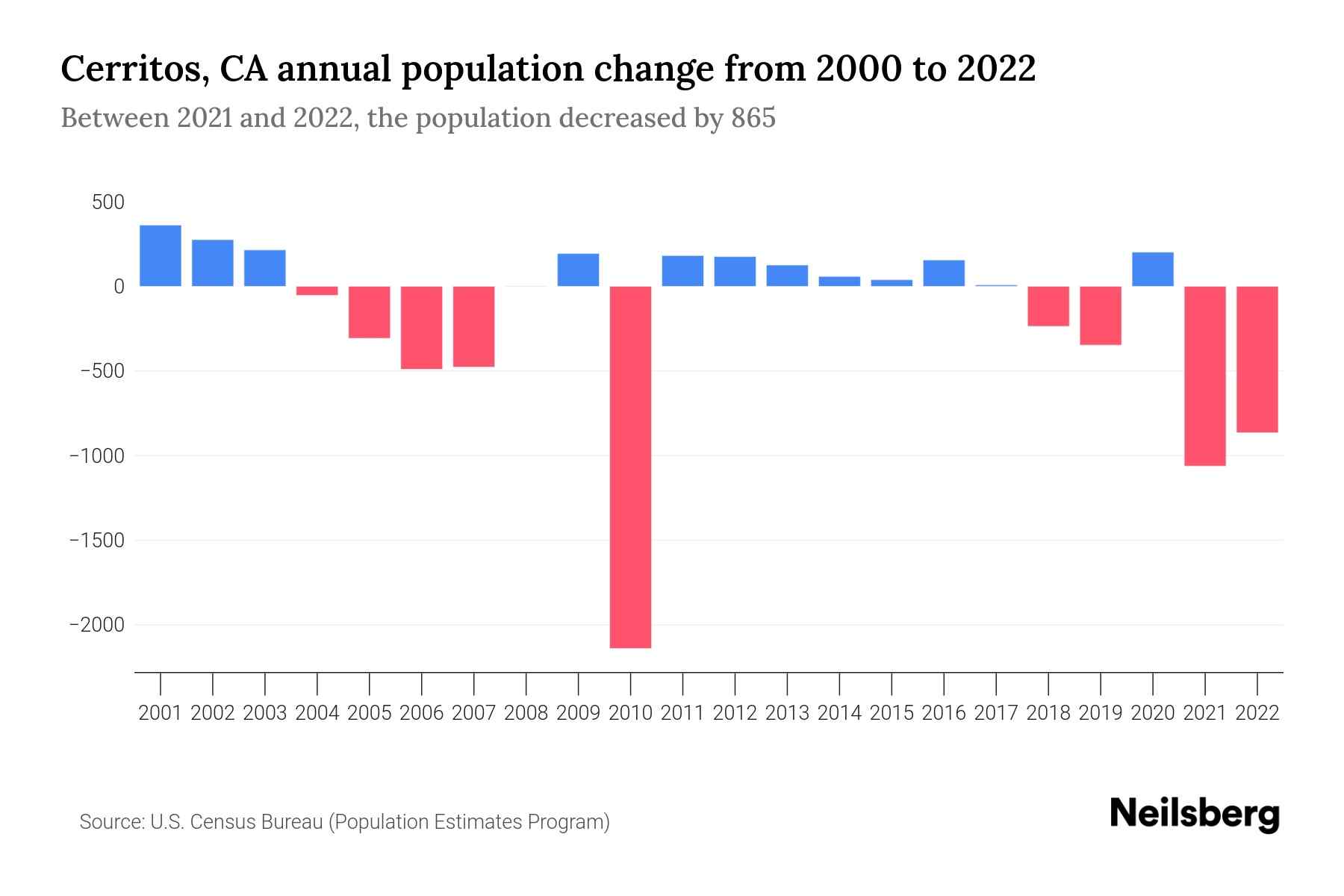 Cerritos, CA Population by Year 2023 Statistics, Facts & Trends