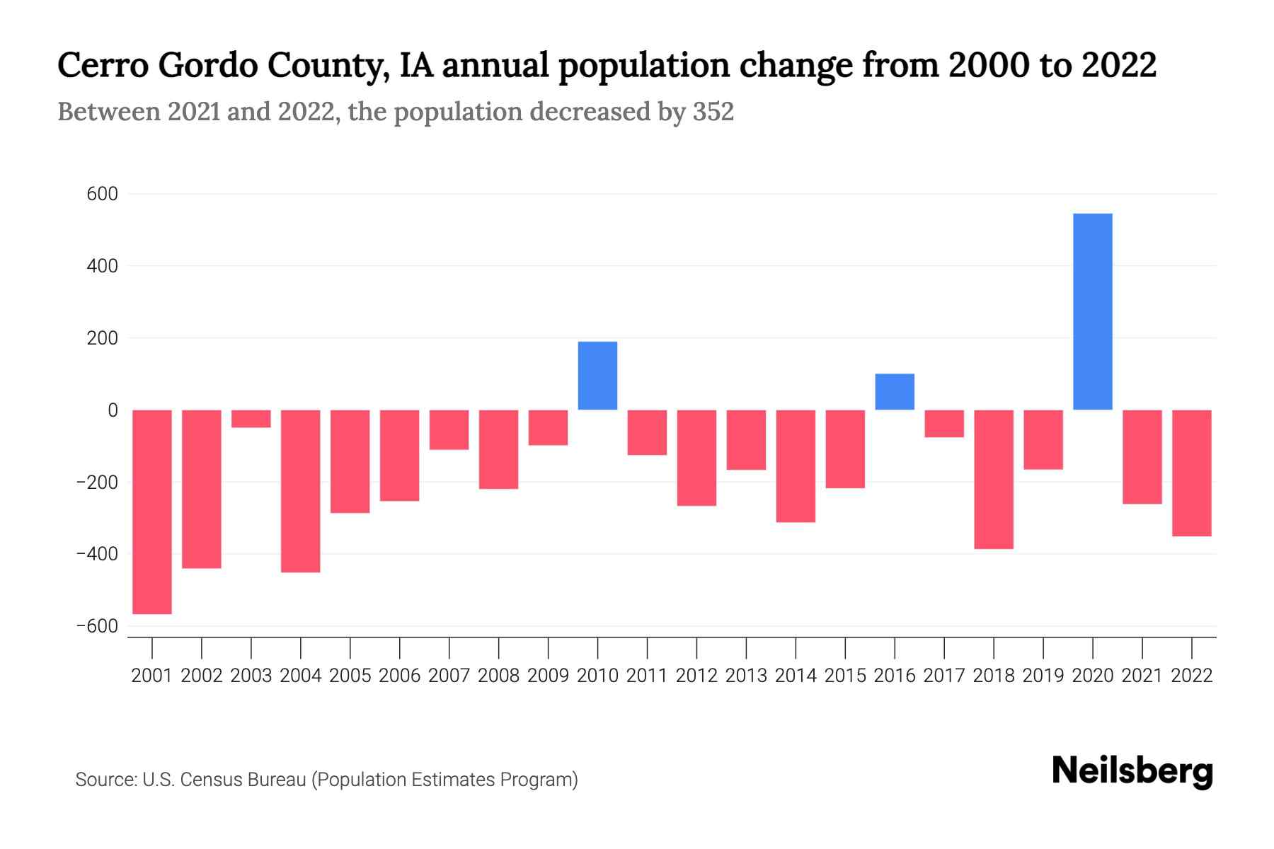 Cerro Gordo County, IA Population by Year 2023 Statistics, Facts & Trends Neilsberg