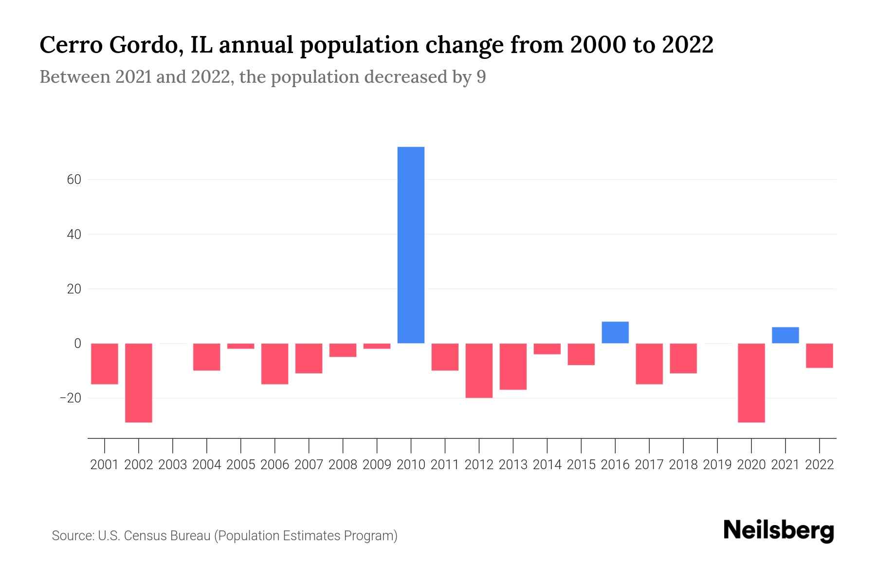 Cerro Gordo, IL Population by Year 2023 Statistics, Facts & Trends Neilsberg