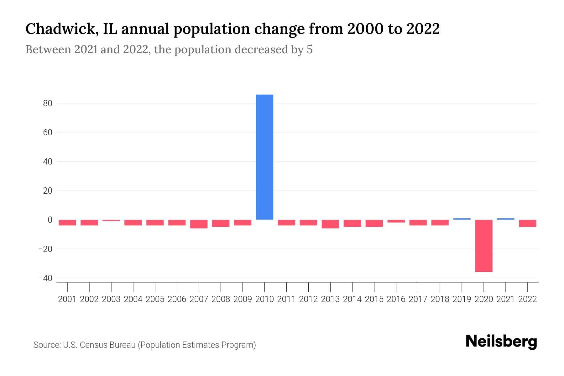 Chadwick, IL Population by Year 2023 Statistics, Facts & Trends