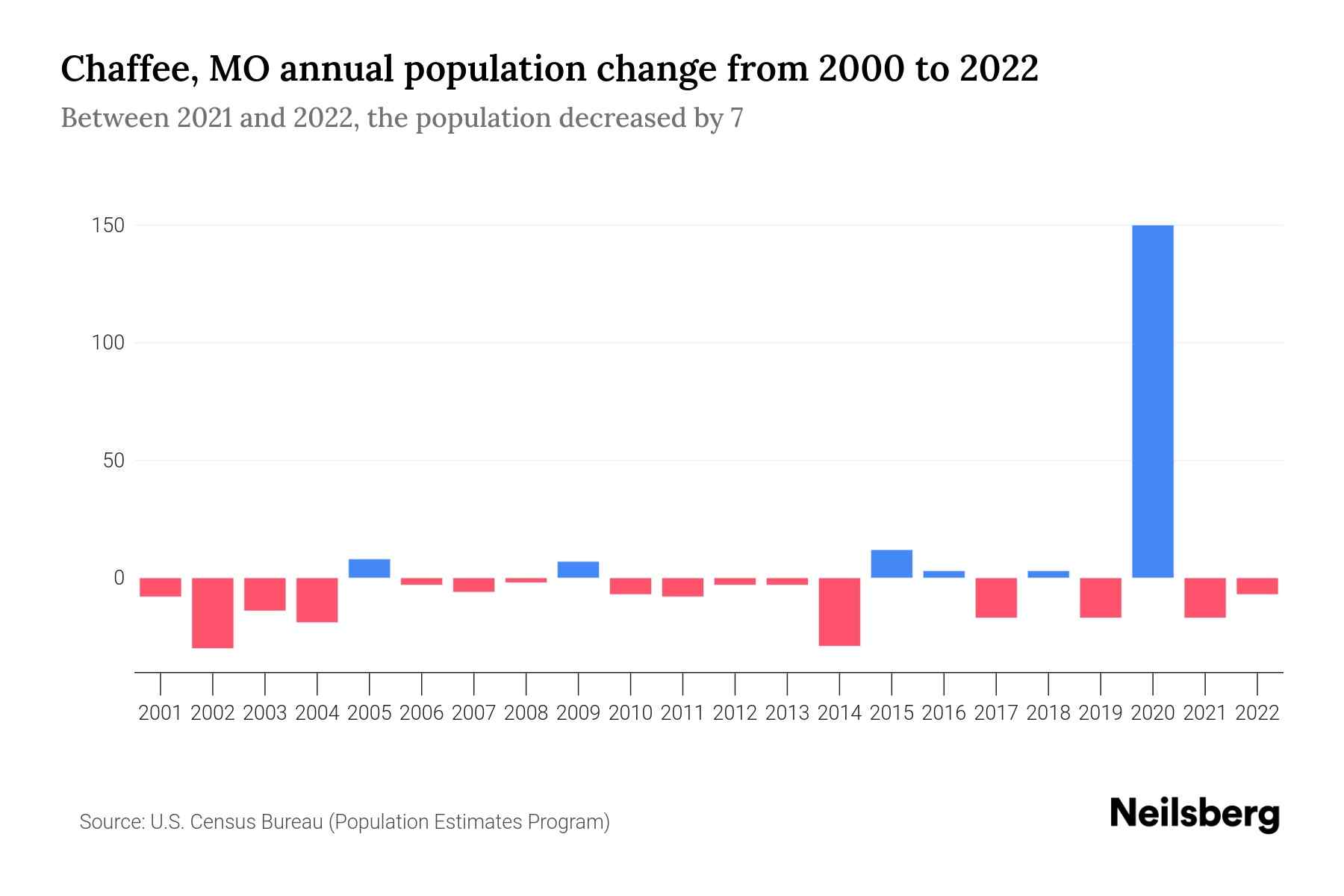 Chaffee, MO Population by Year 2023 Statistics, Facts & Trends