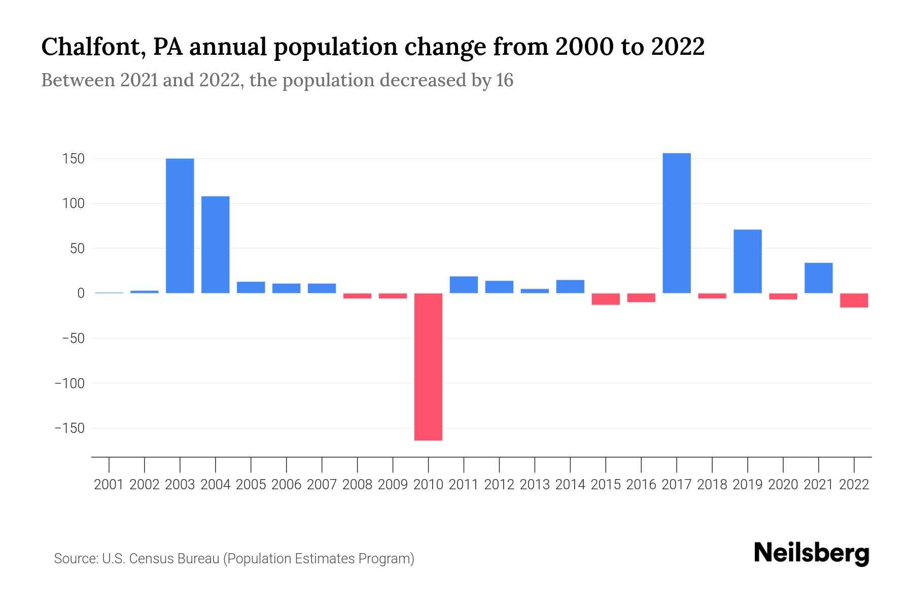 Chalfont, PA Population by Year 2023 Statistics, Facts & Trends