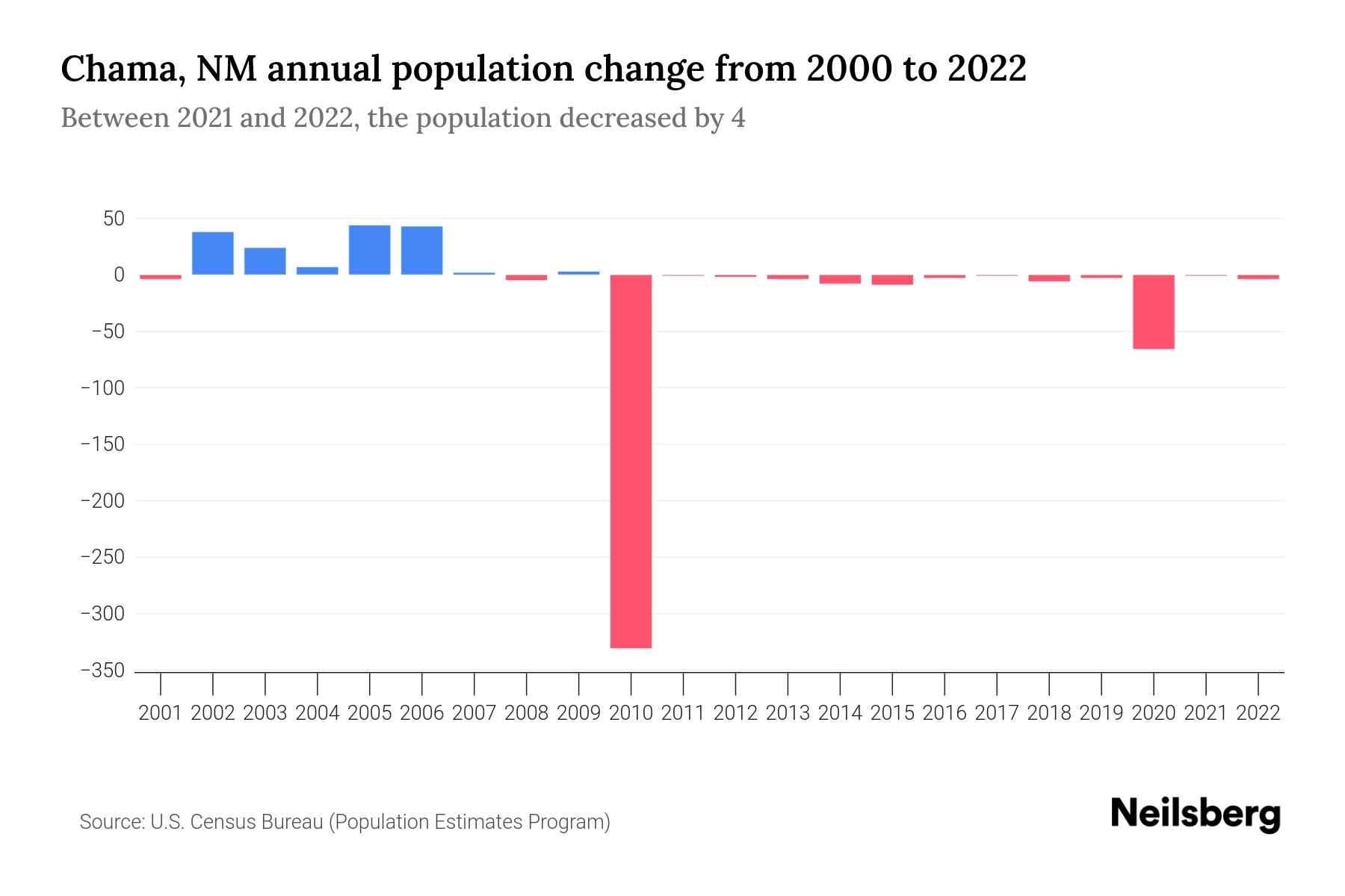 Chama, NM Population by Year 2023 Statistics, Facts & Trends Neilsberg