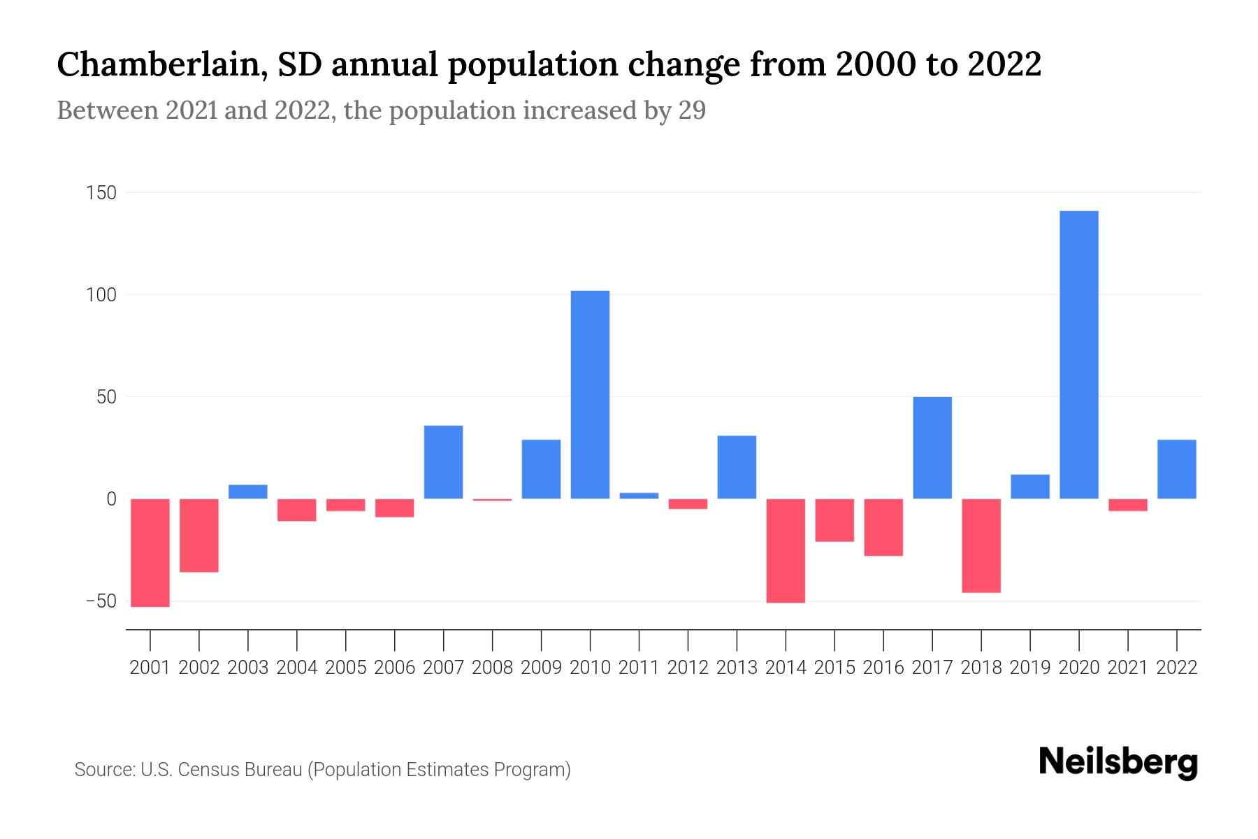 Chamberlain, SD Population by Year 2023 Statistics, Facts & Trends