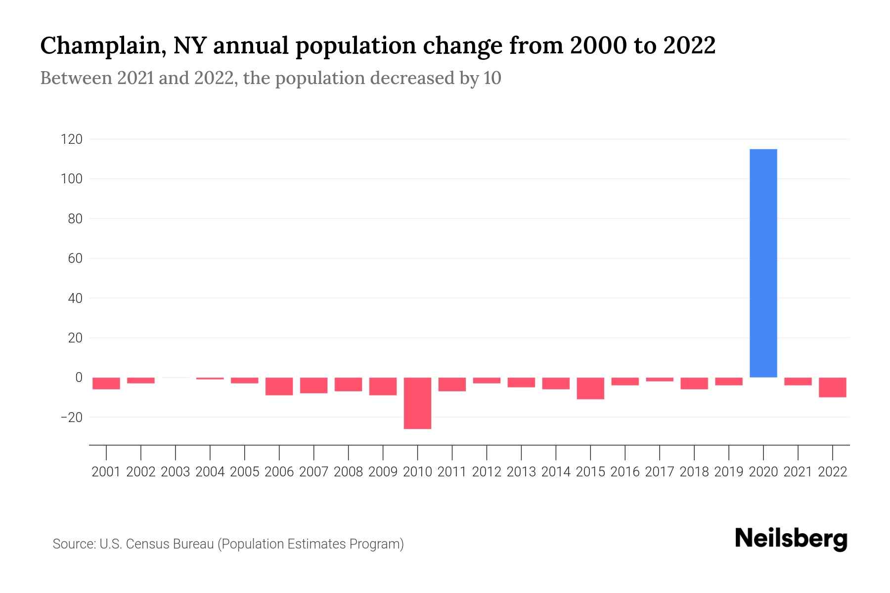 Champlain, NY Population by Year 2023 Statistics, Facts & Trends