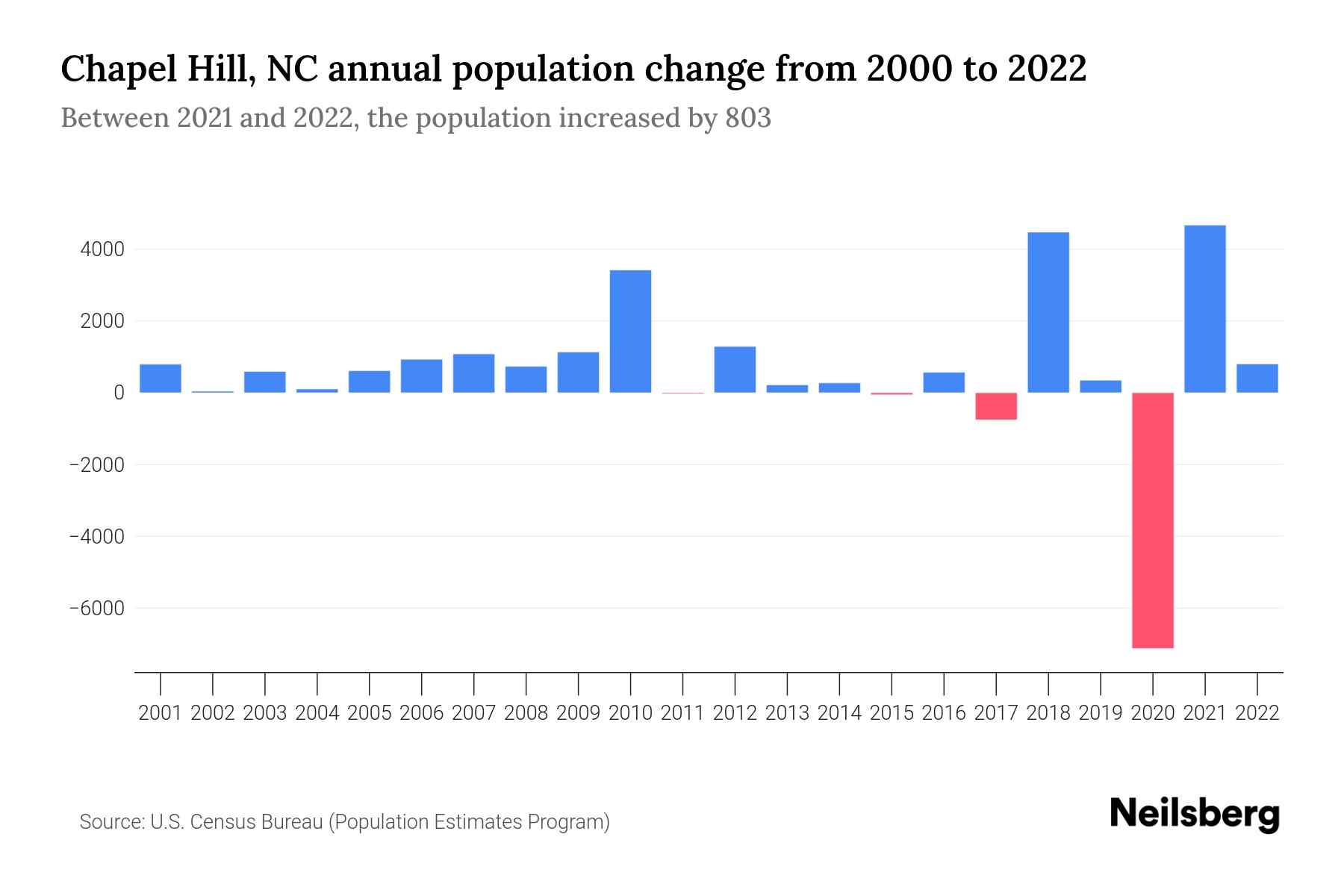 Chapel Hill, NC Population by Year 2023 Statistics, Facts & Trends
