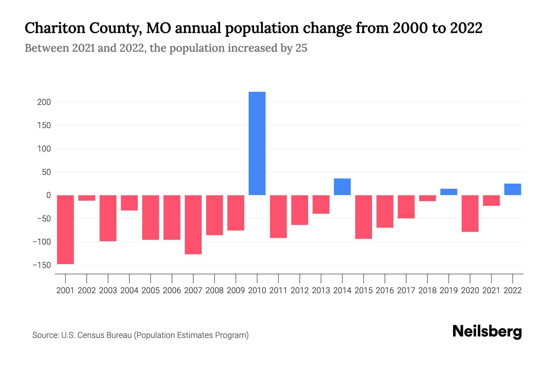 Chariton County, MO Population by Year 2023 Statistics, Facts