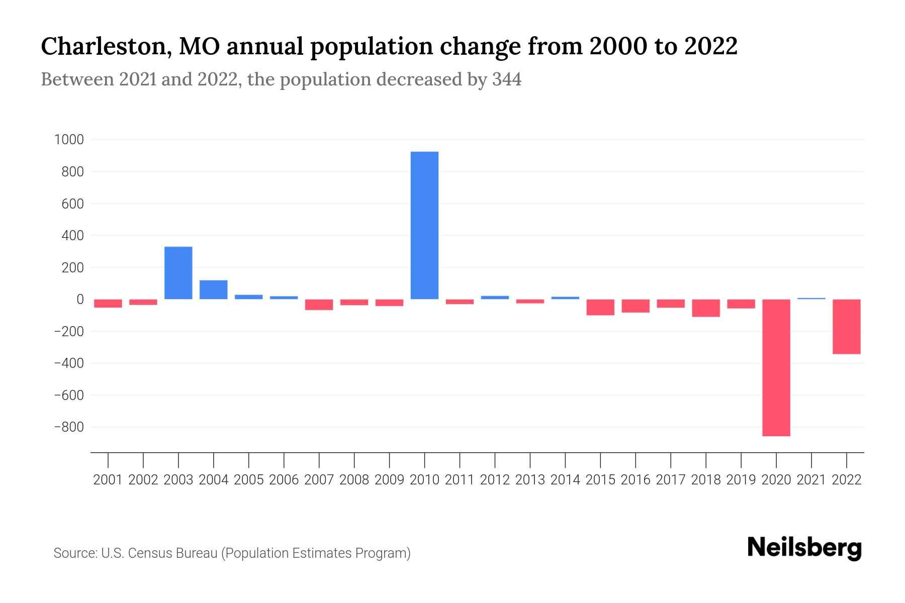 Charleston, MO Population by Year 2023 Statistics, Facts & Trends