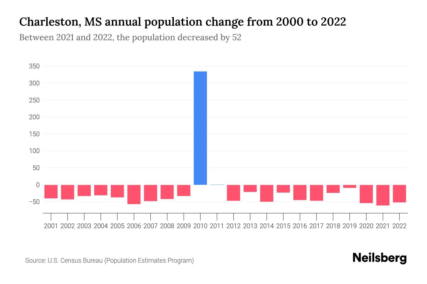 Charleston, MS Population by Year 2023 Statistics, Facts & Trends