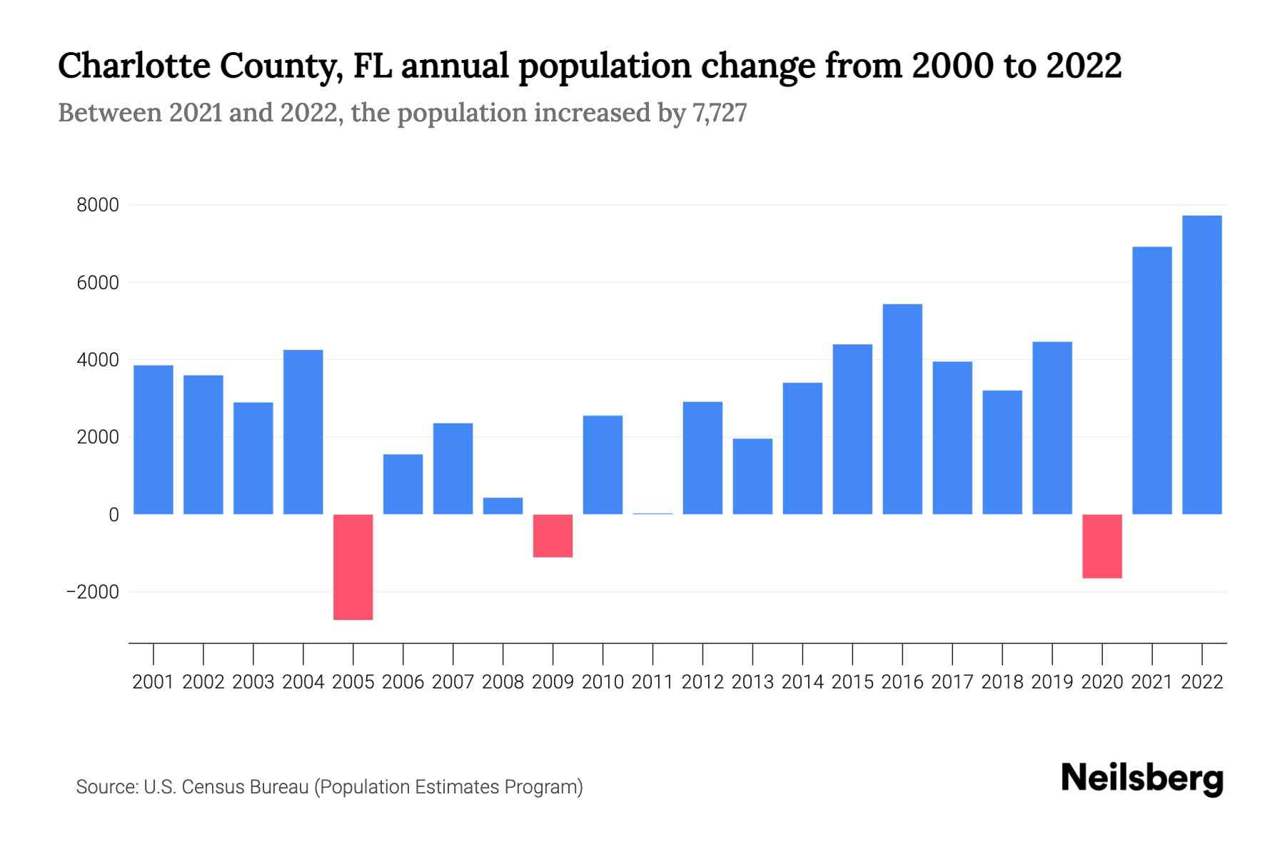 Charlotte County, FL Population by Year 2023 Statistics, Facts