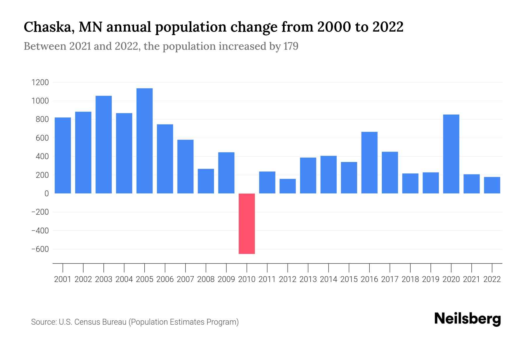Chaska, MN Population by Year 2023 Statistics, Facts & Trends Neilsberg