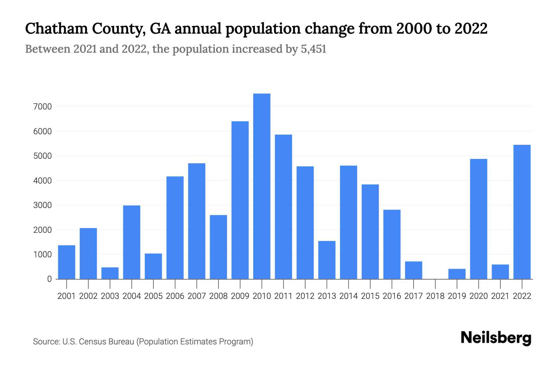 Chatham County, GA Population by Year 2023 Statistics, Facts & Trends