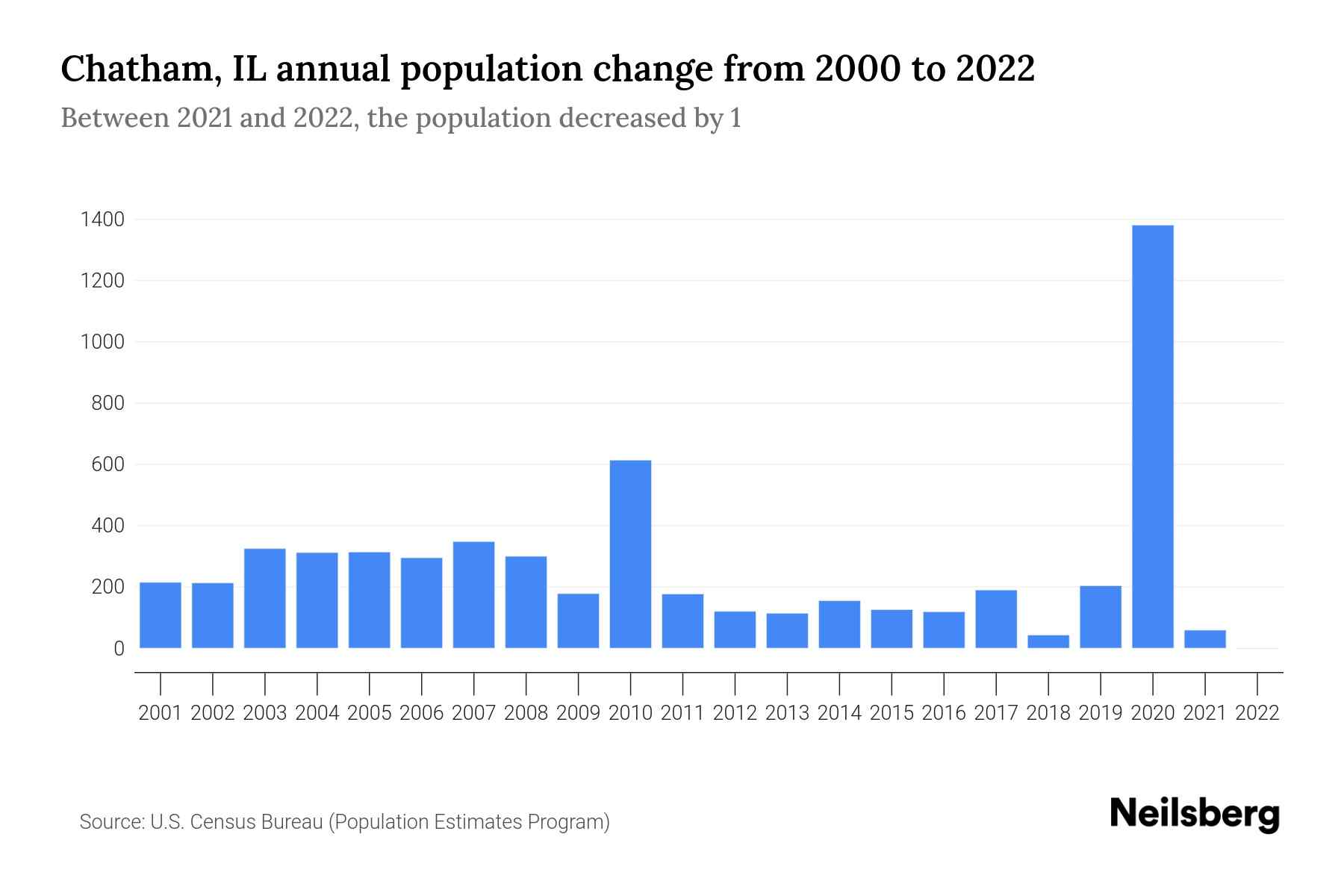 Chatham, IL Population by Year 2023 Statistics, Facts & Trends