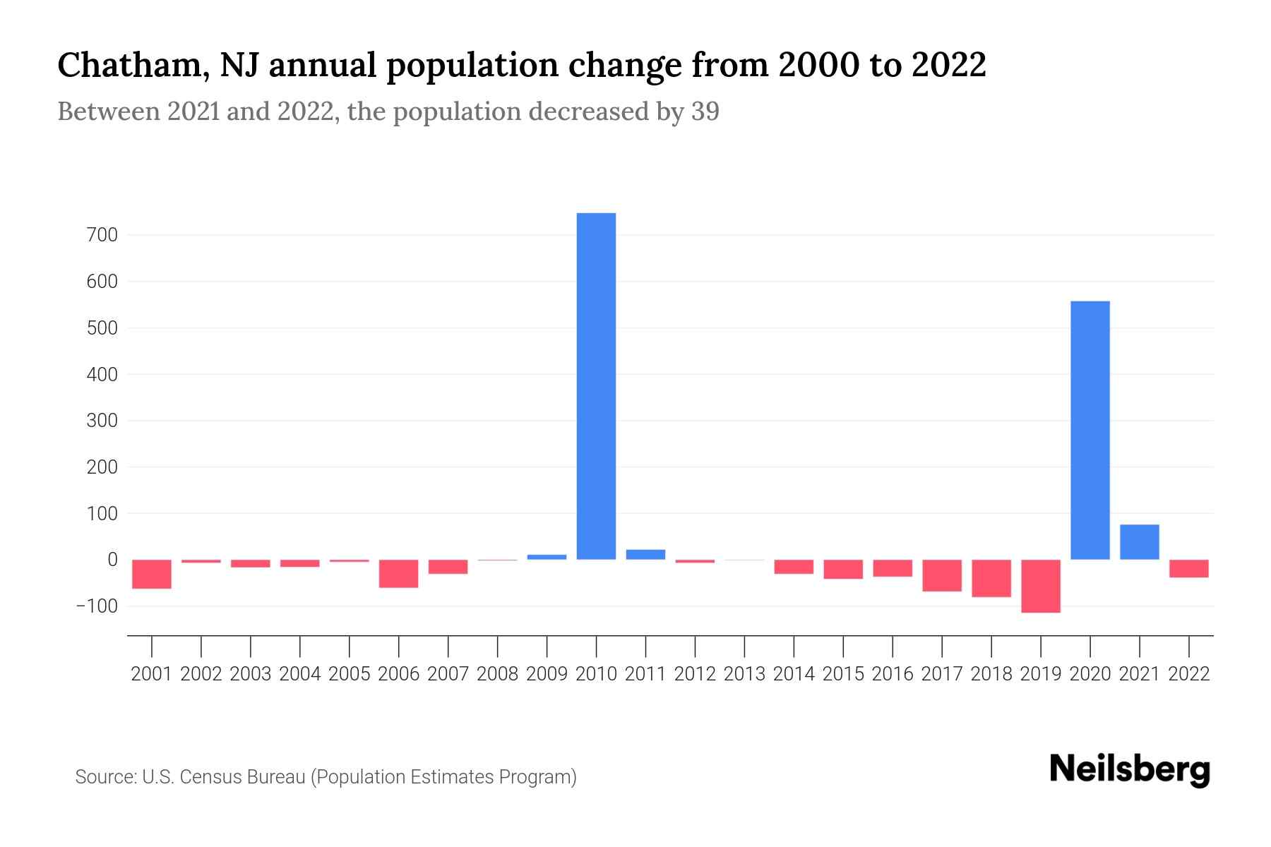 Chatham, NJ Population by Year 2023 Statistics, Facts & Trends