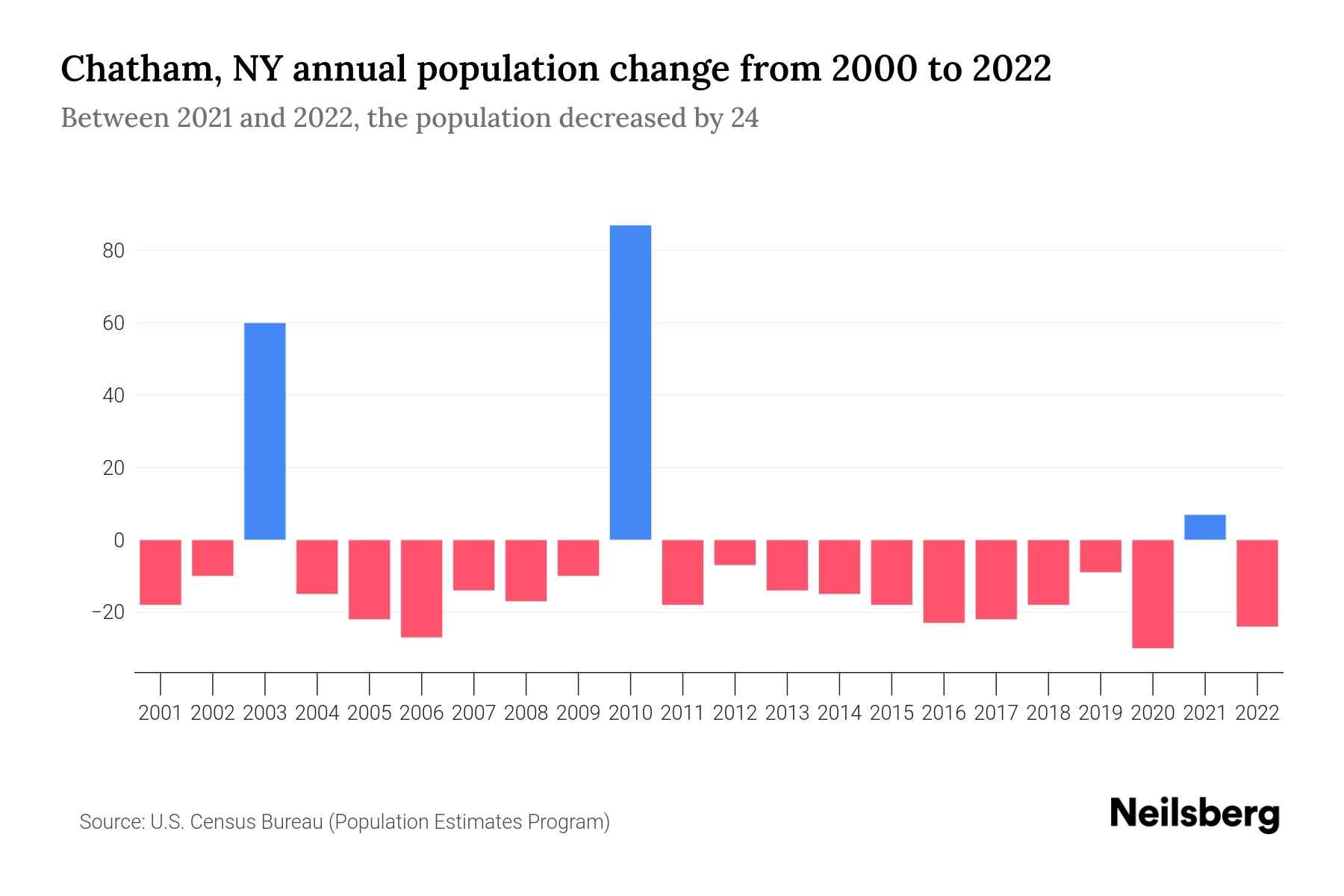 Chatham, NY Population by Year 2023 Statistics, Facts & Trends
