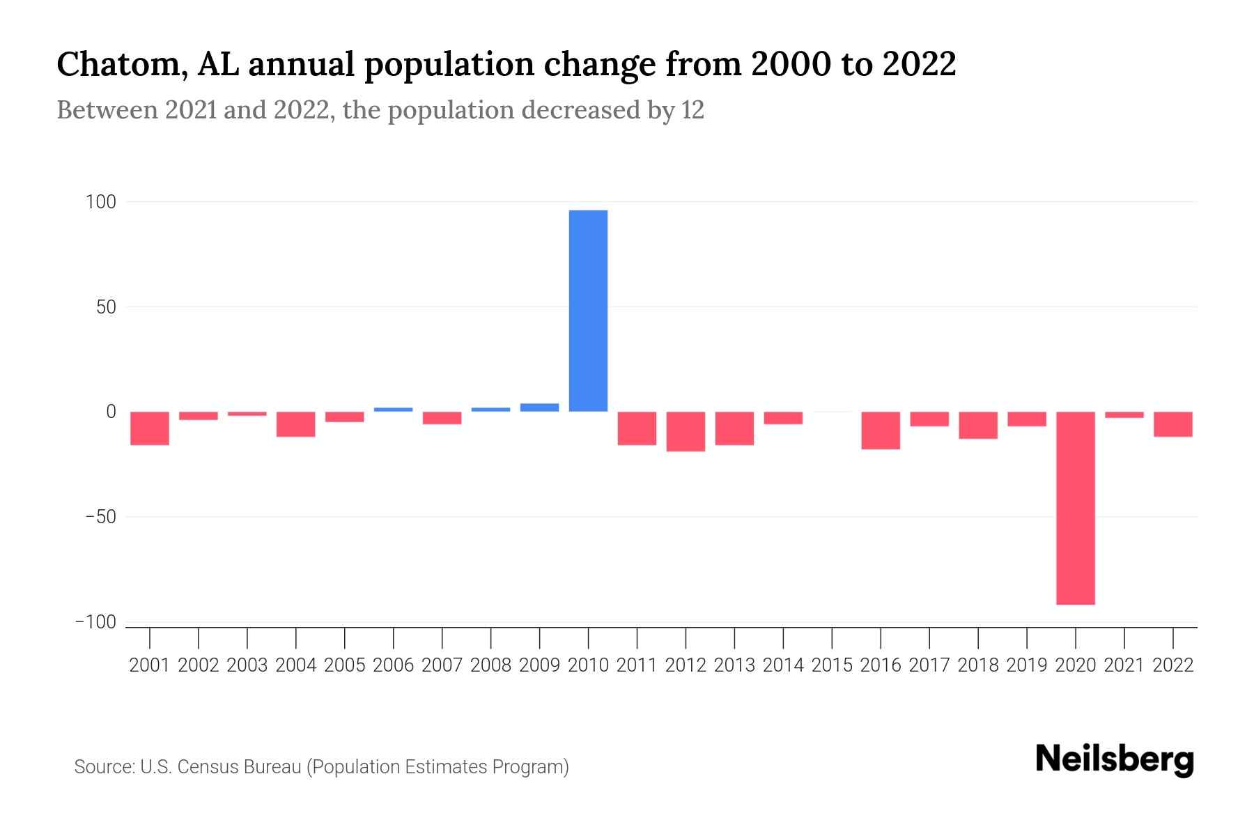 Chatom, AL Population by Year 2023 Statistics, Facts & Trends Neilsberg