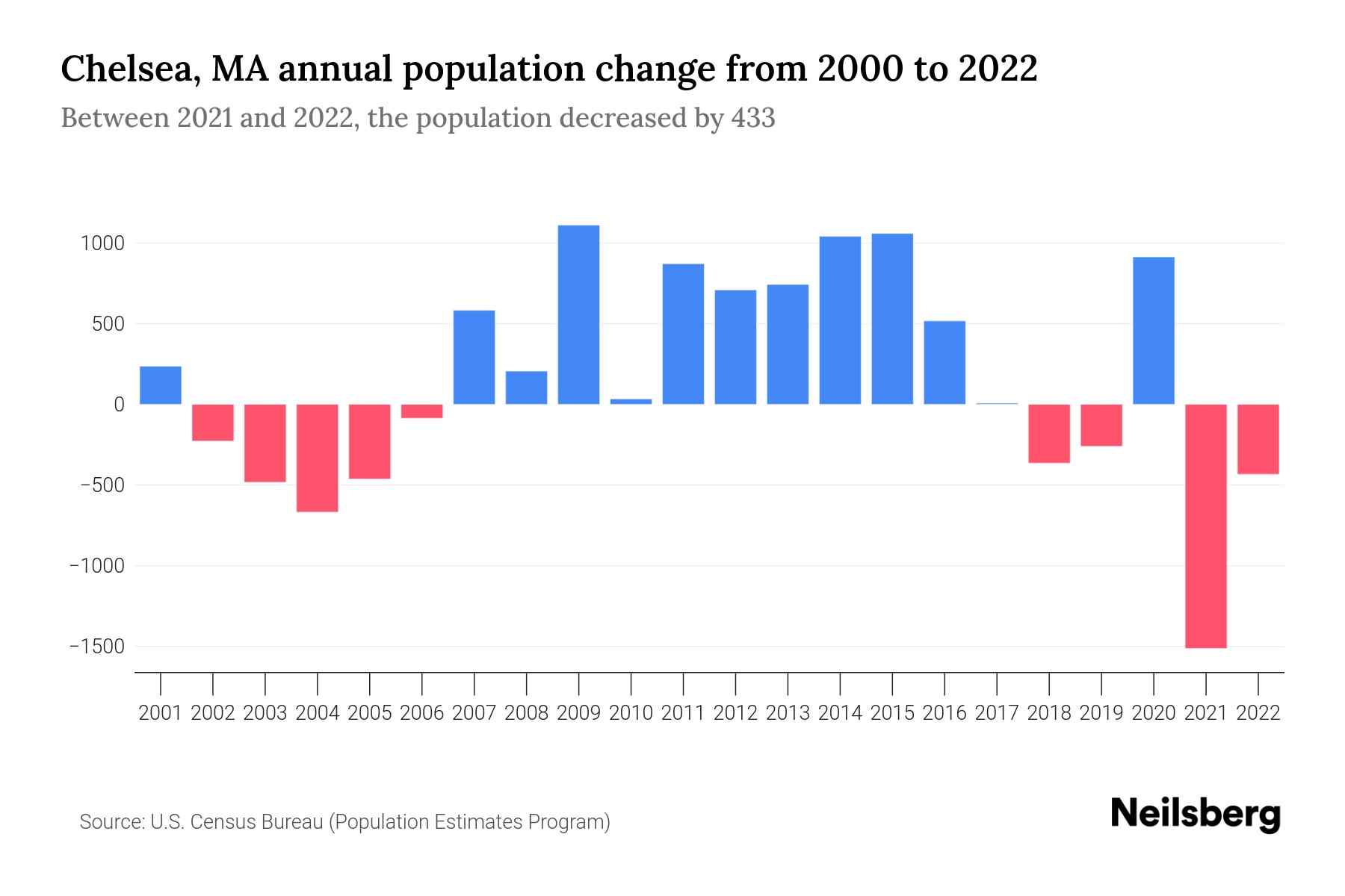 Chelsea, MA Population by Year 2023 Statistics, Facts & Trends