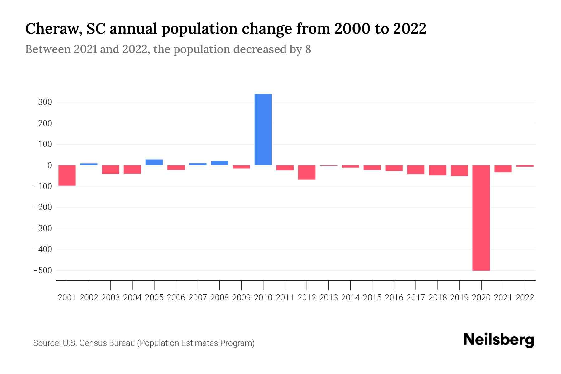 Cheraw, SC Population by Year 2023 Statistics, Facts & Trends Neilsberg