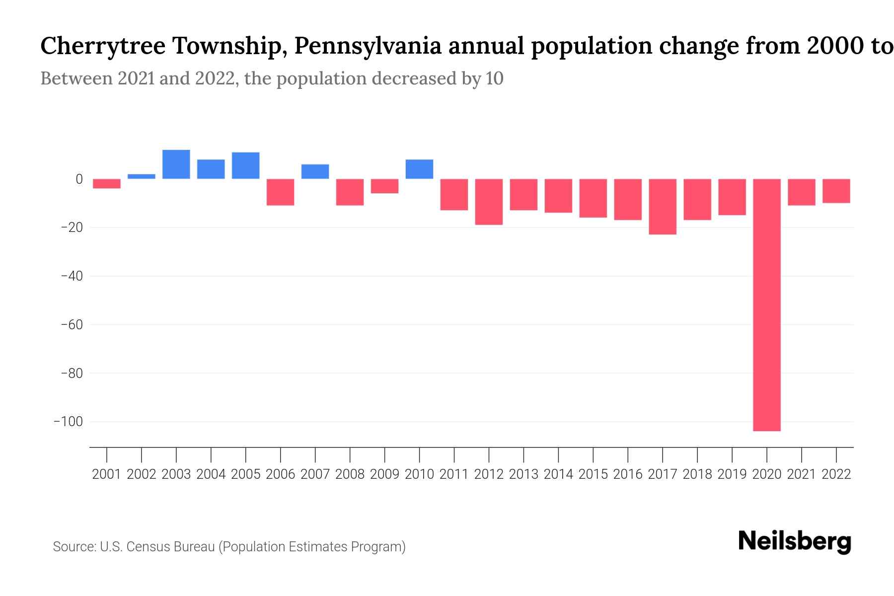 Cherrytree Township, Pennsylvania Population by Year 2023 Statistics