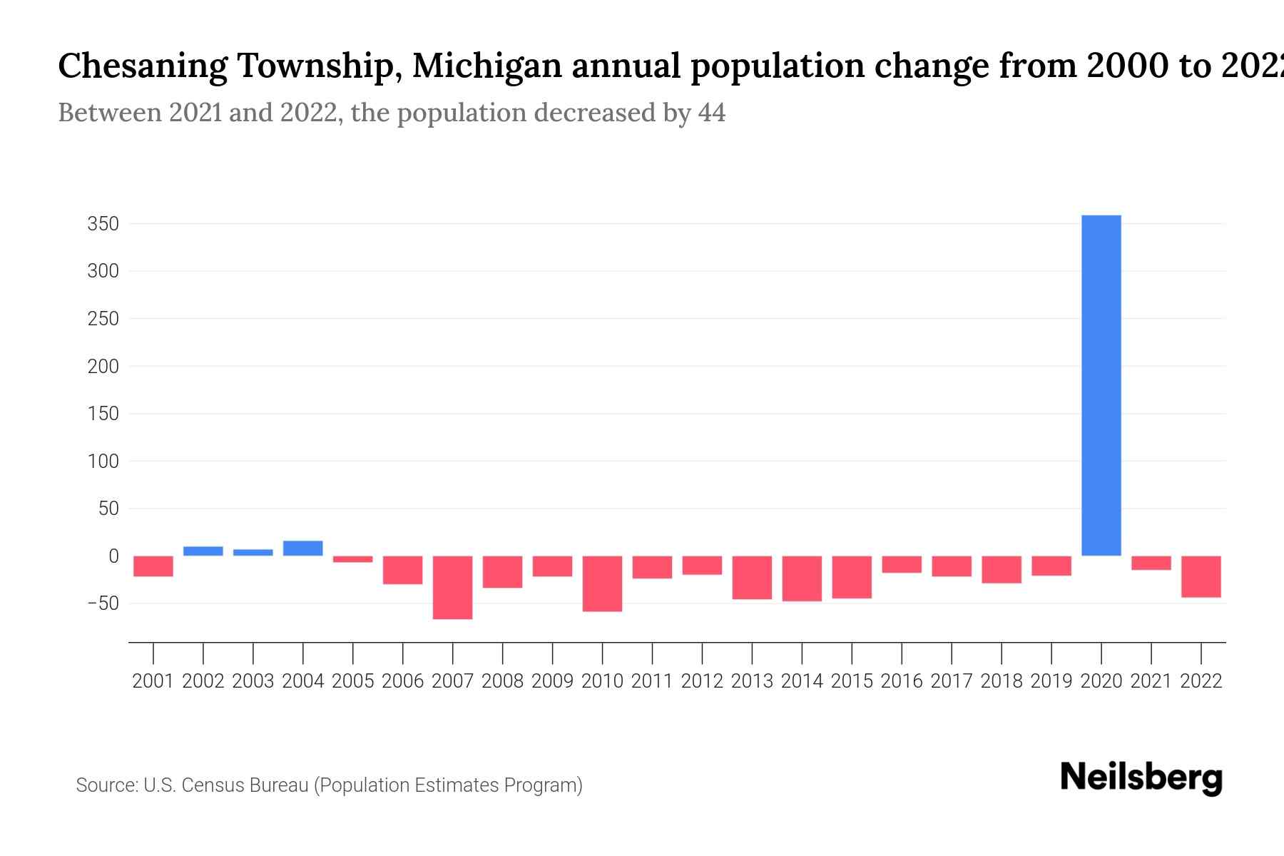 Chesaning Township, Michigan Population by Year 2023 Statistics