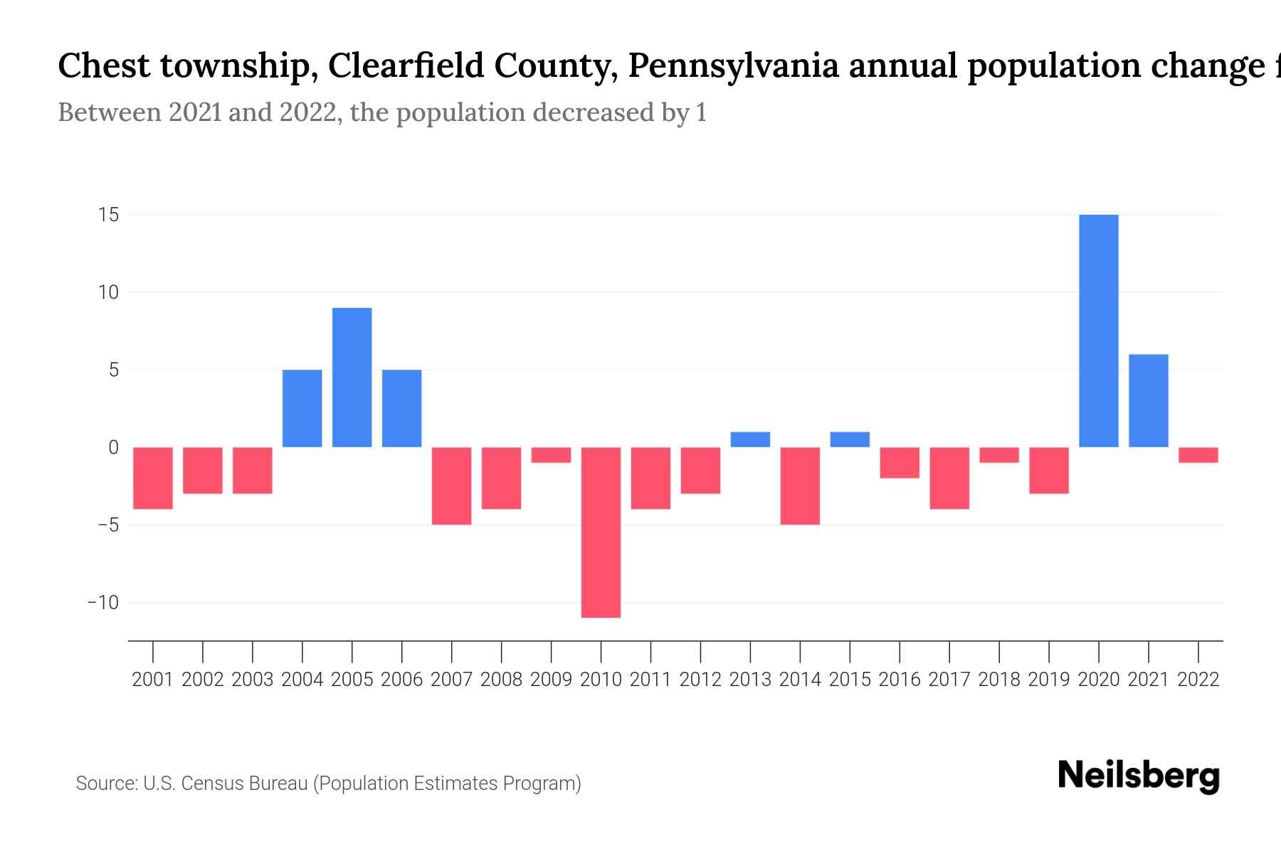 Chest township, Clearfield County, Pennsylvania Population by Year