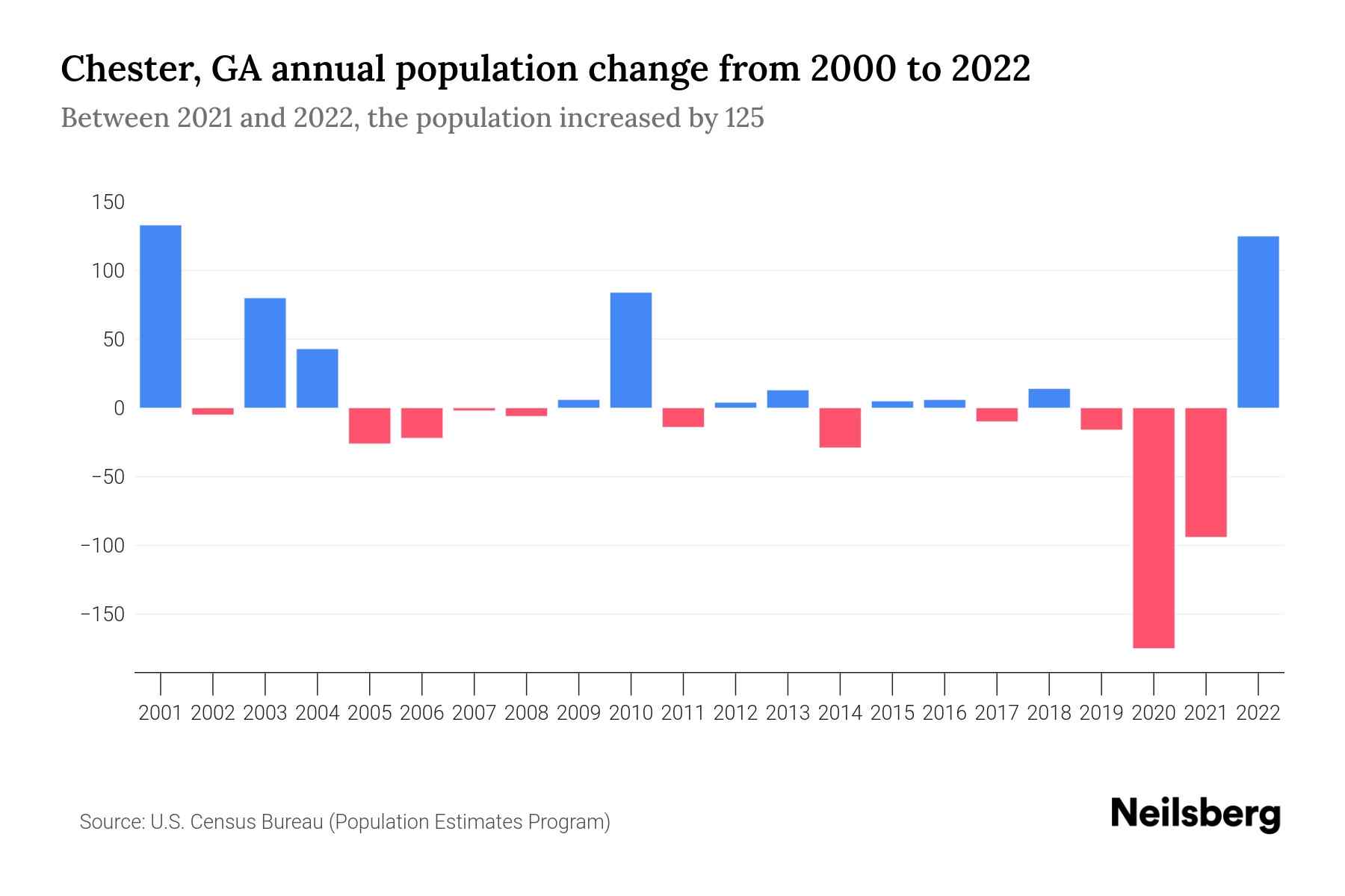 Chester, GA Population by Year 2023 Statistics, Facts & Trends