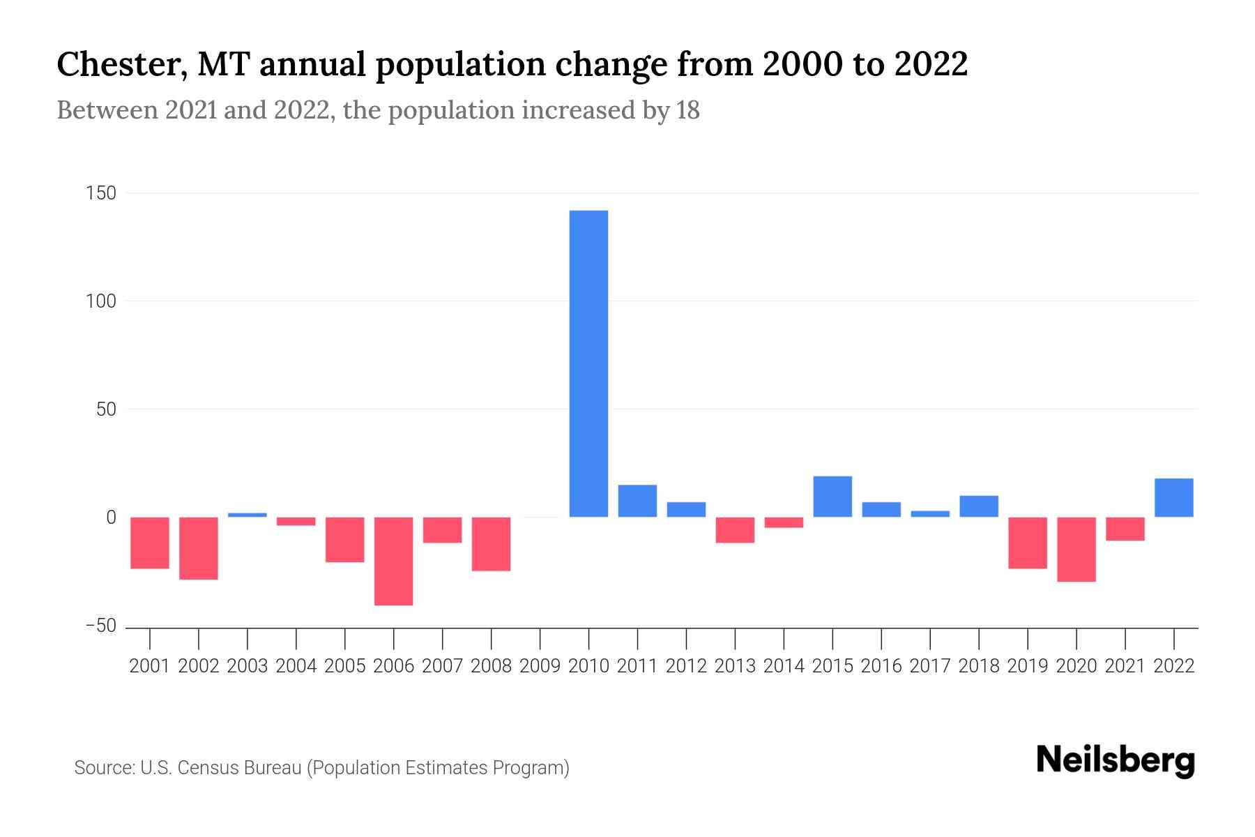 Chester, MT Population by Year 2023 Statistics, Facts & Trends