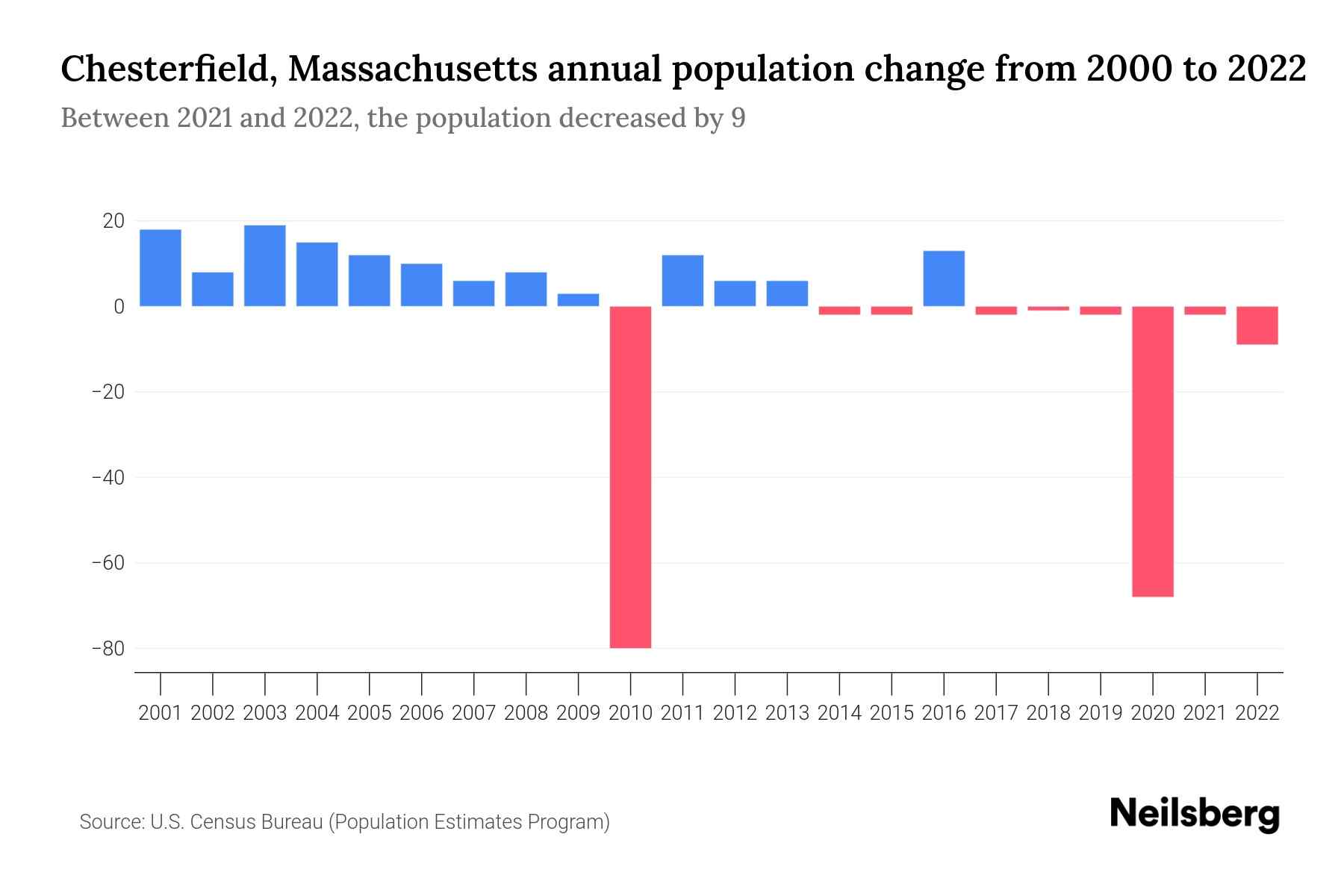 Chesterfield, Massachusetts Population by Year 2023 Statistics, Facts