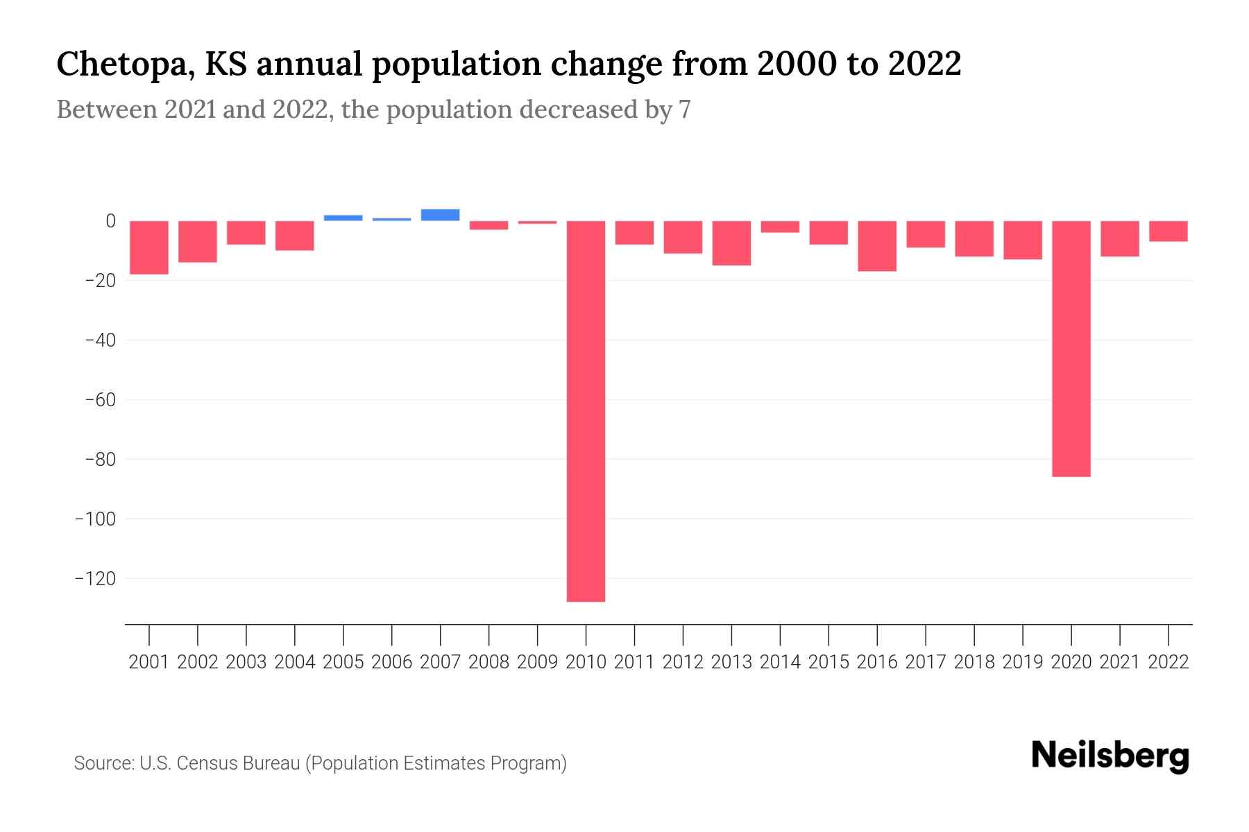 Chetopa, KS Population by Year 2023 Statistics, Facts & Trends