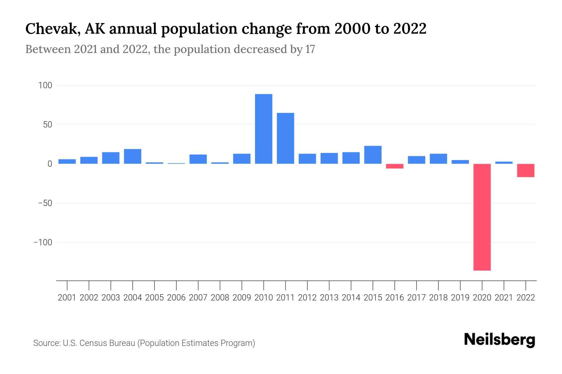 Chevak, AK Population by Year 2023 Statistics, Facts & Trends Neilsberg