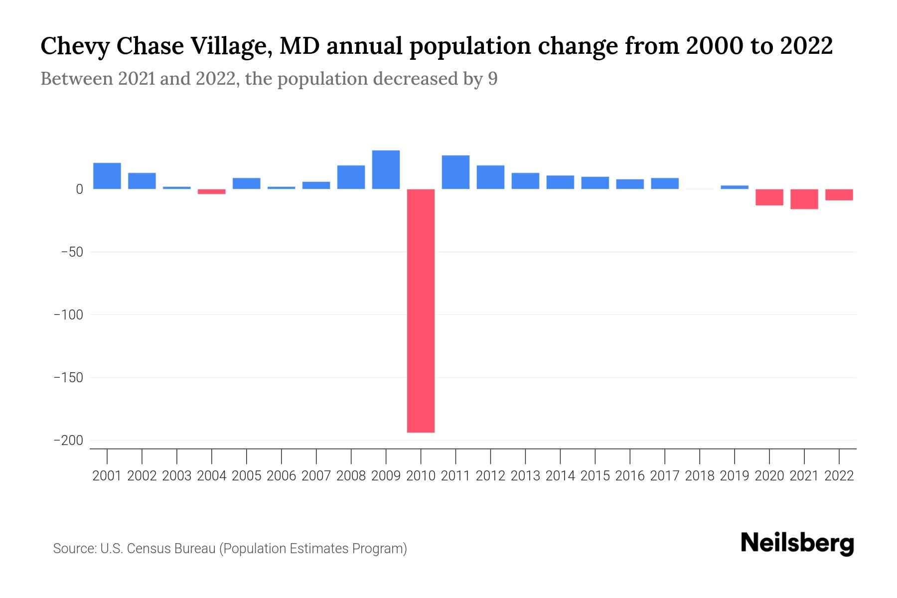 Chevy Chase Village, MD Population by Year 2023 Statistics, Facts