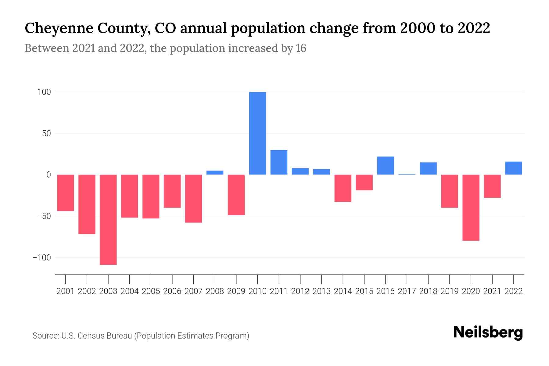 The graph shows Cheyenne County's annual population change from 2000 to 2022, with years on x-axis and population annual growth on y-axis