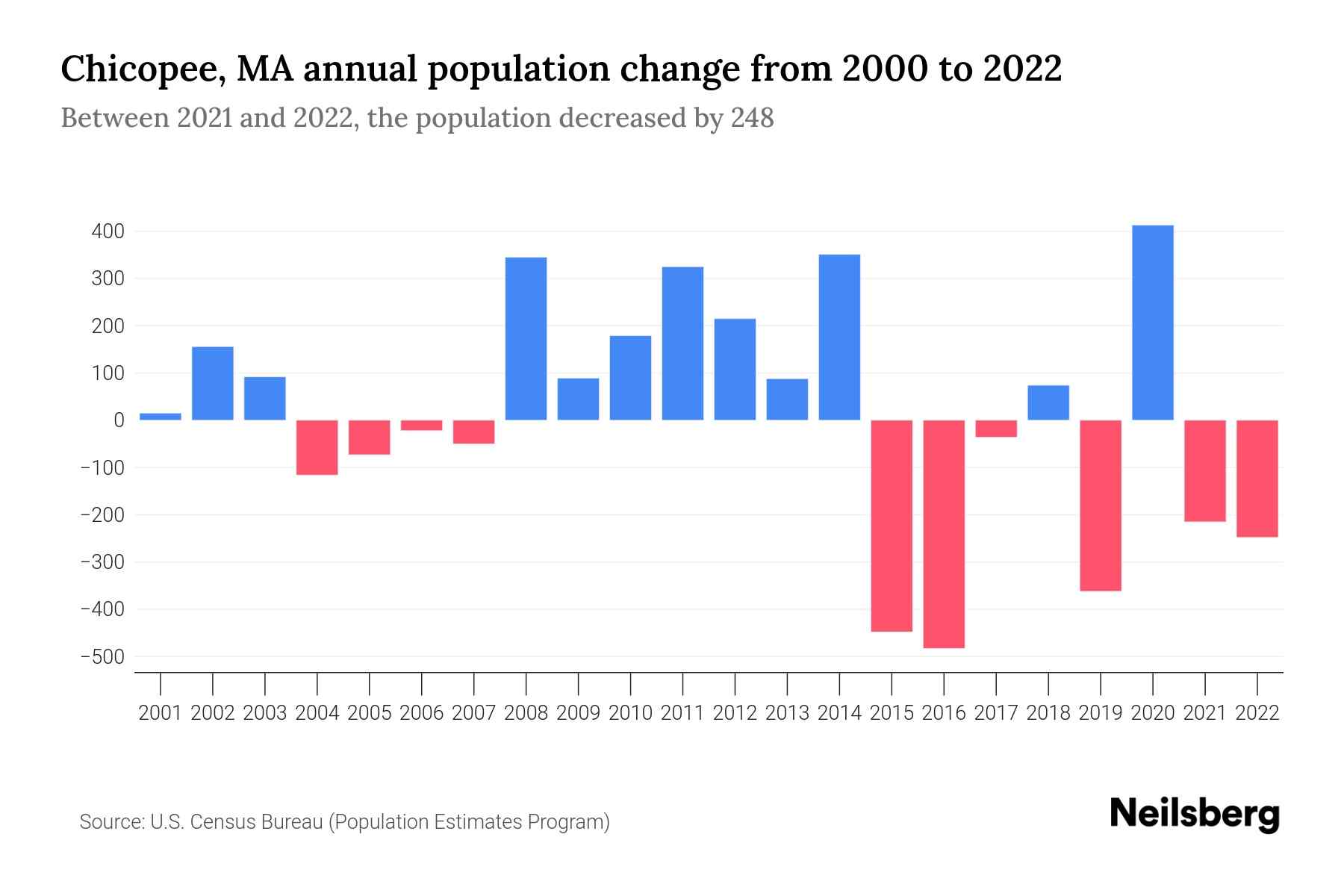 Chicopee, MA Population by Year 2023 Statistics, Facts & Trends