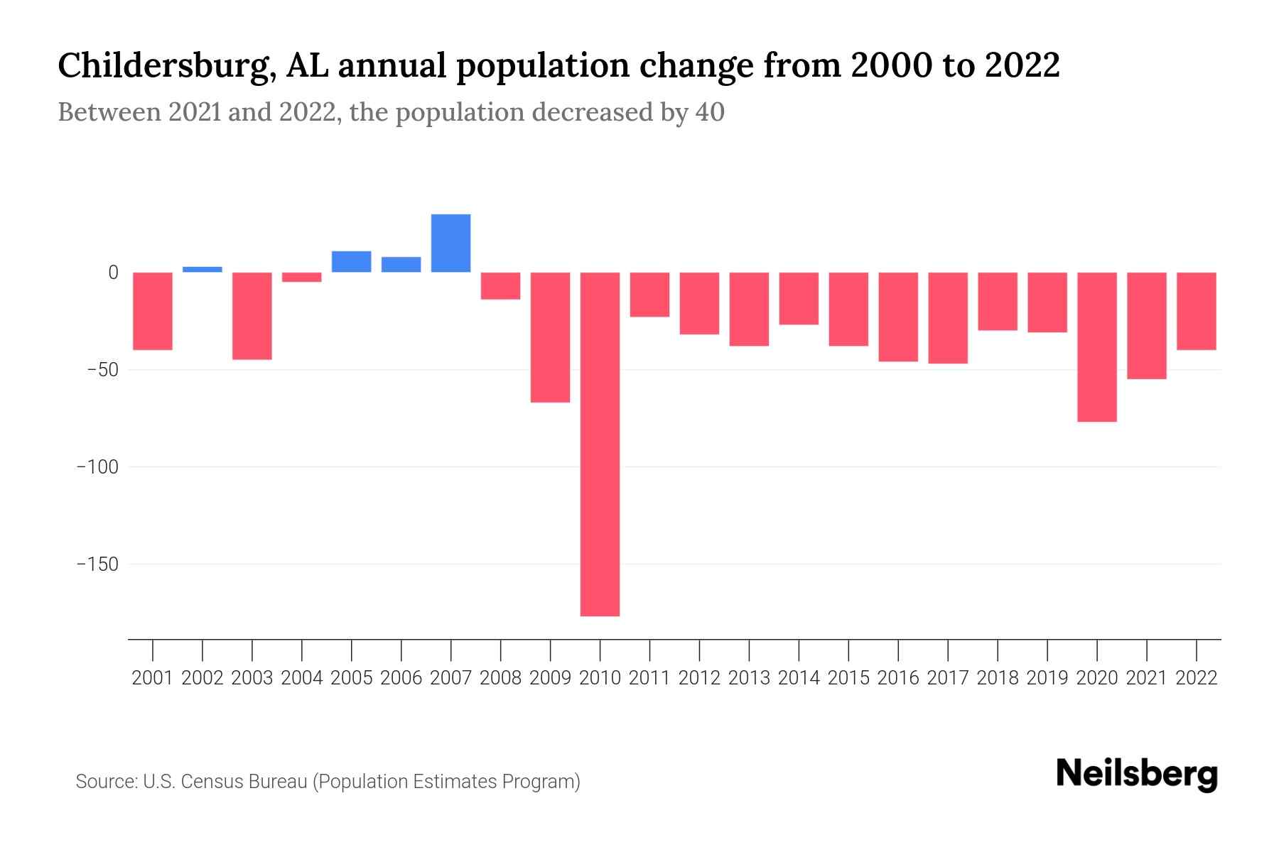 Childersburg, AL Population by Year 2023 Statistics, Facts & Trends