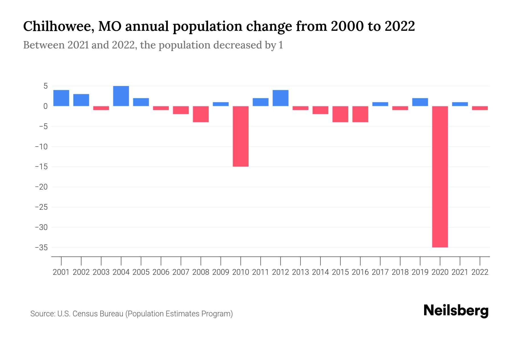 Chilhowee, MO Population by Year 2023 Statistics, Facts & Trends