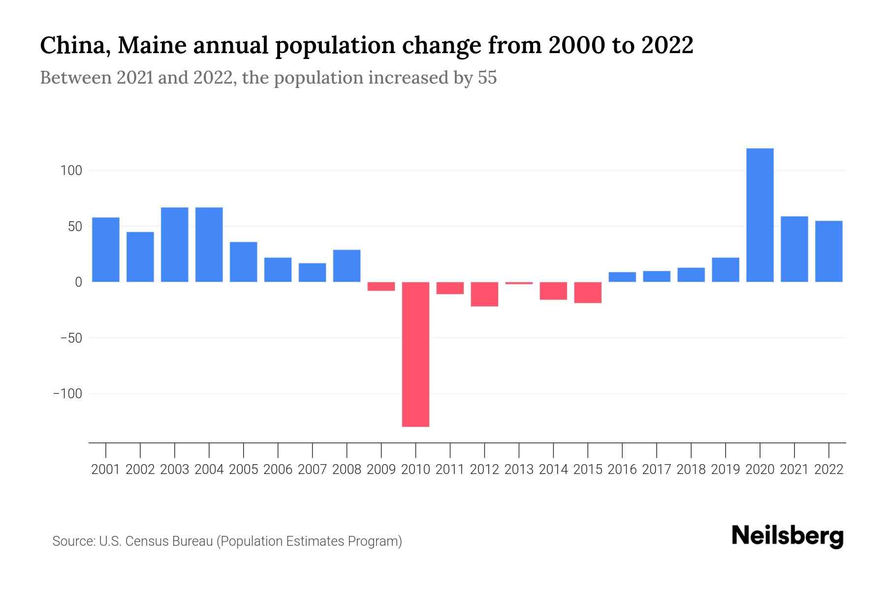 China, Maine Population by Year 2023 Statistics, Facts & Trends