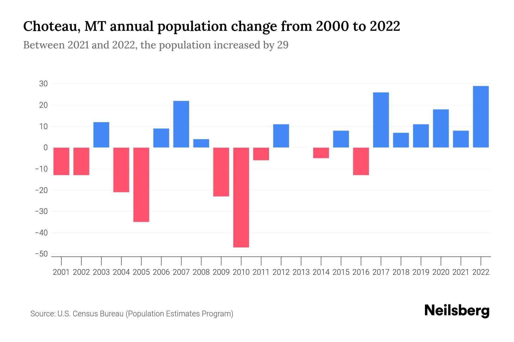 Choteau, MT Population by Year 2023 Statistics, Facts & Trends