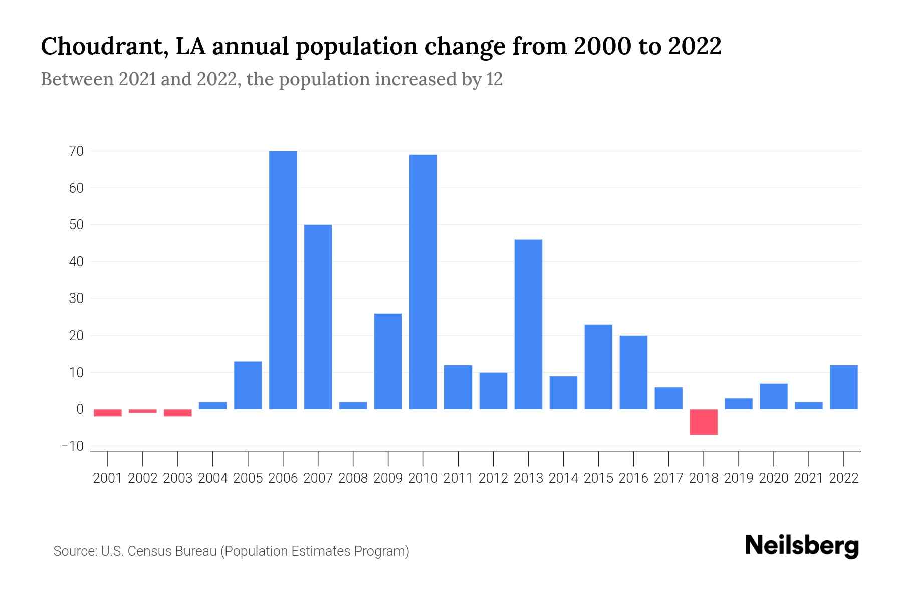 Choudrant, LA Population by Year 2023 Statistics, Facts & Trends