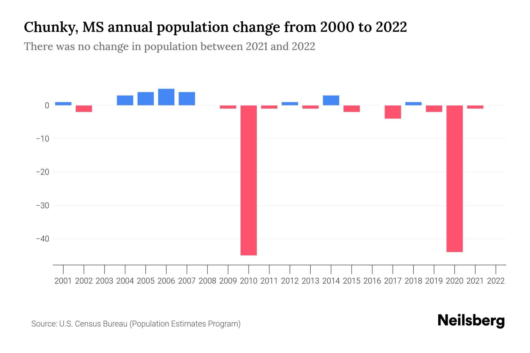 Chunky, MS Population by Year 2023 Statistics, Facts & Trends Neilsberg